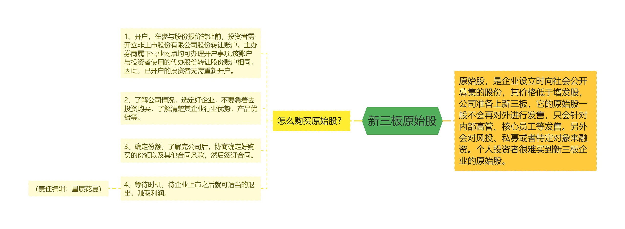 新三板原始股