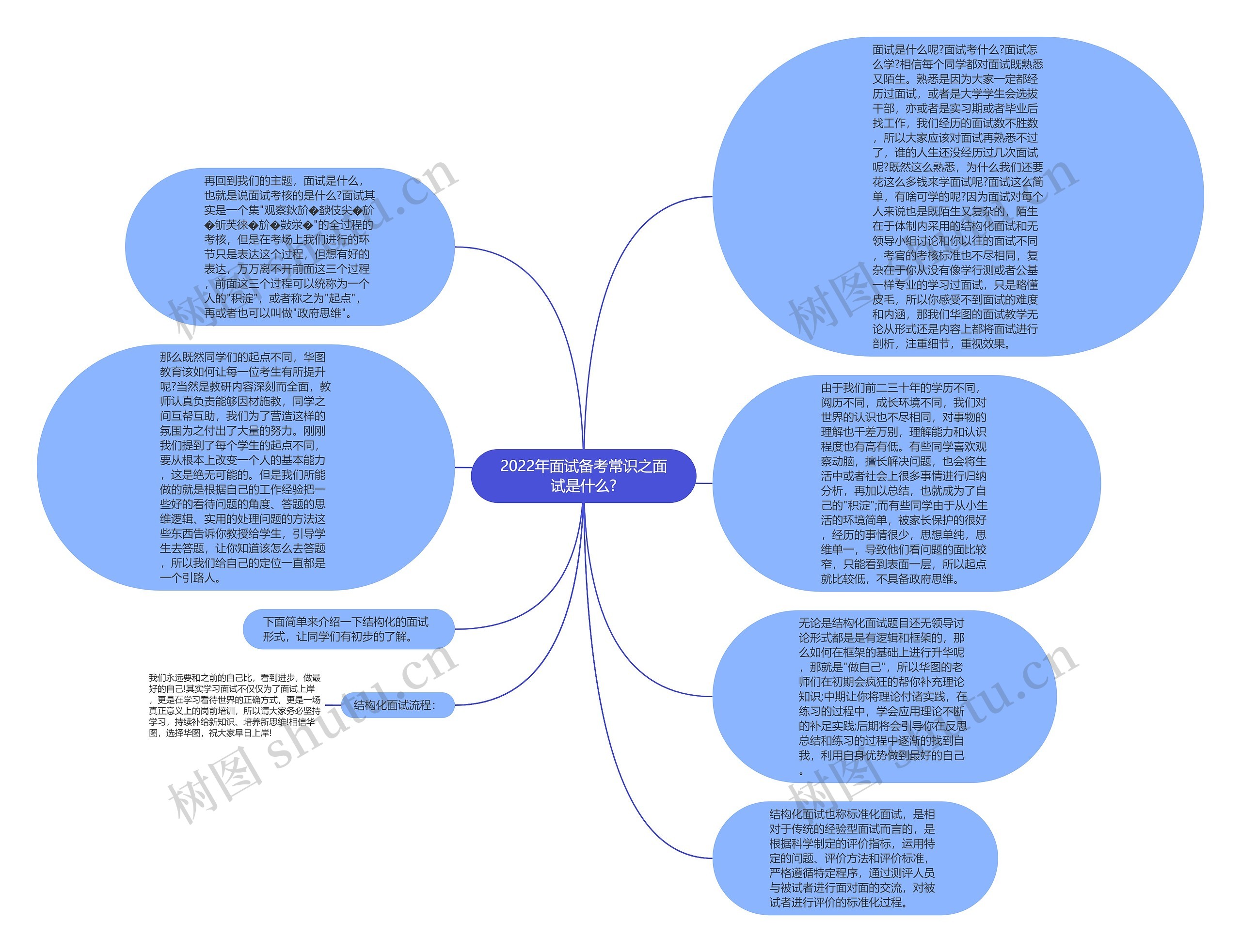 2022年面试备考常识之面试是什么?思维导图