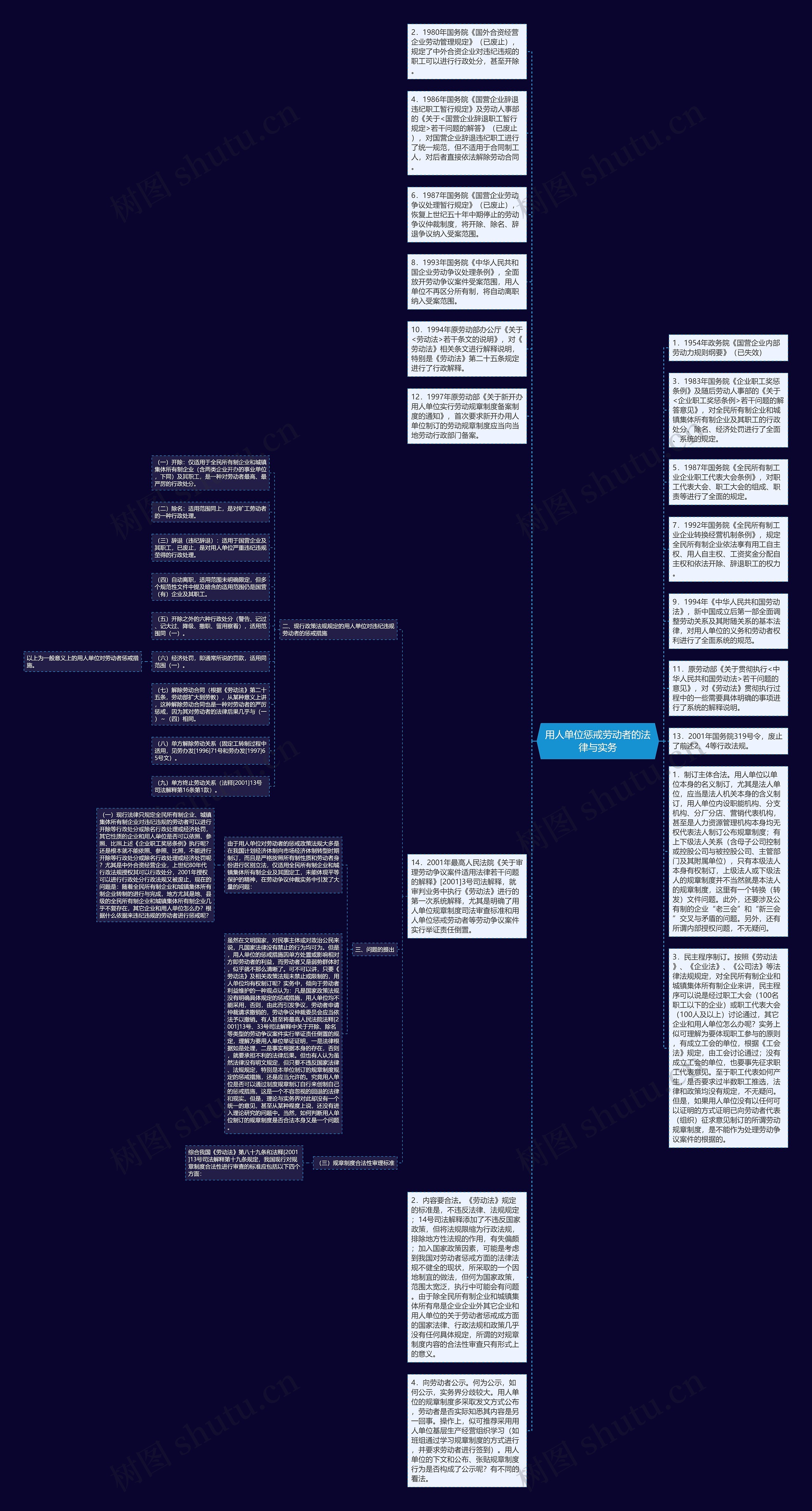 用人单位惩戒劳动者的法律与实务思维导图