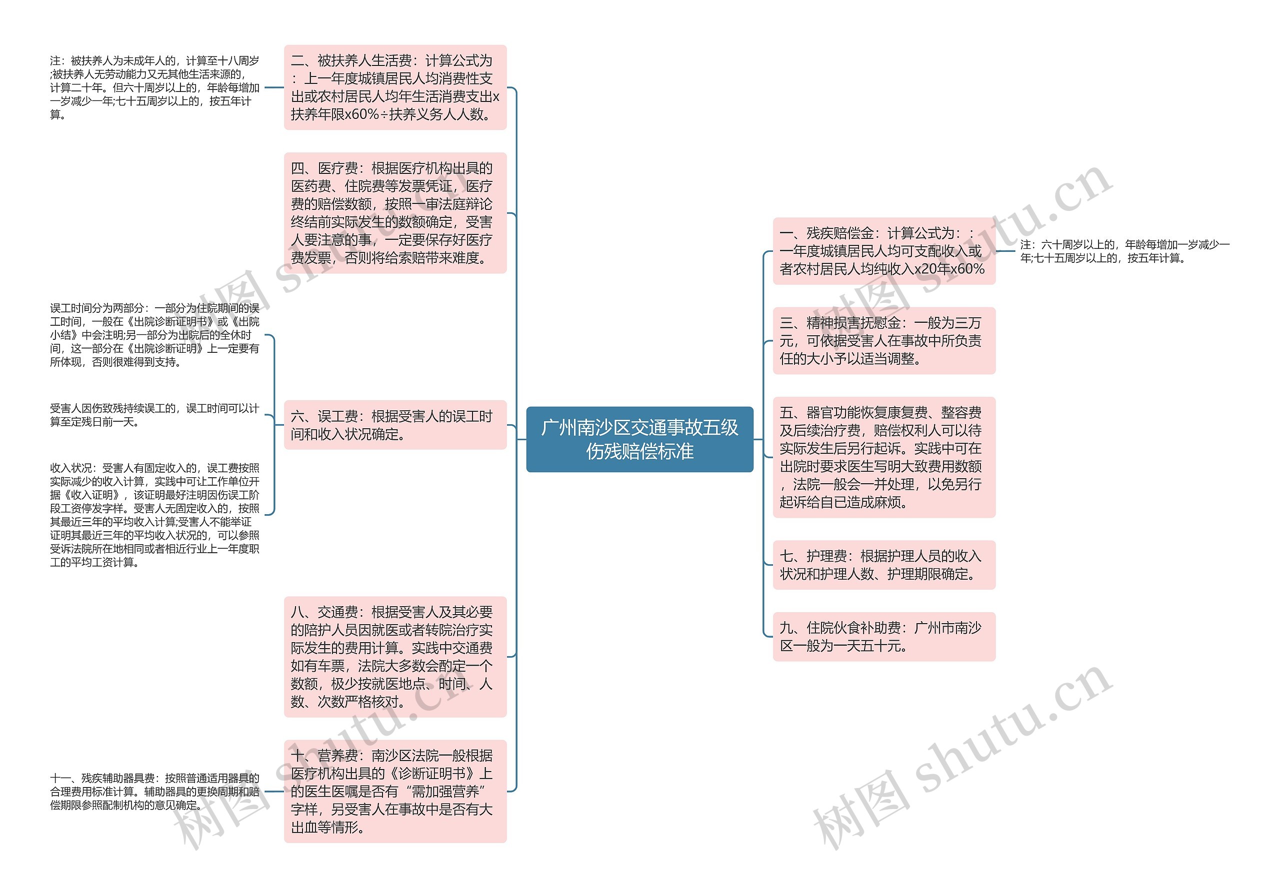 广州南沙区交通事故五级伤残赔偿标准