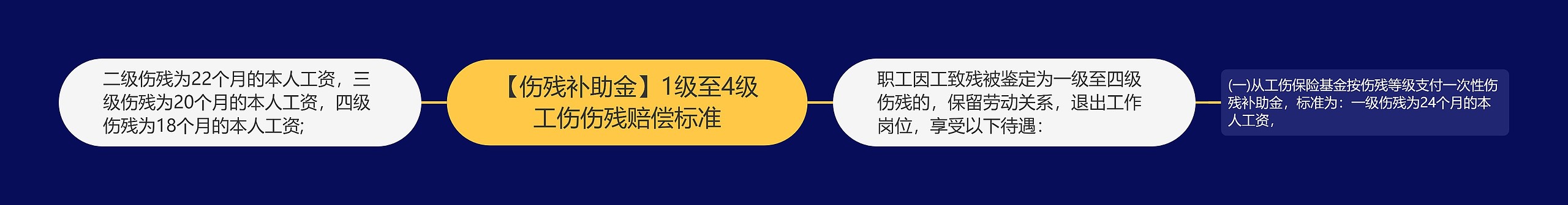 【伤残补助金】1级至4级工伤伤残赔偿标准