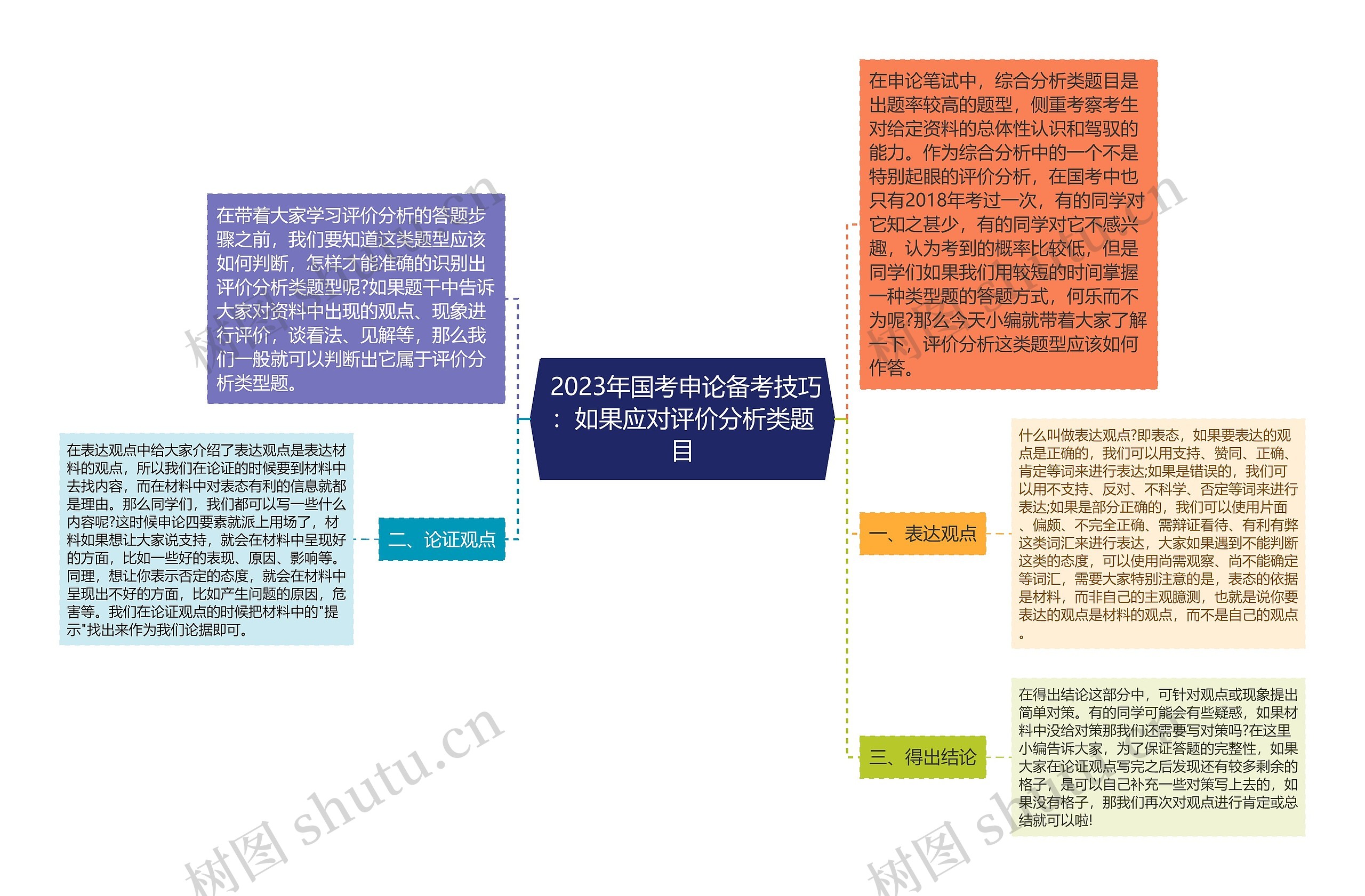  2023年国考申论备考技巧：如果应对评价分析类题目思维导图