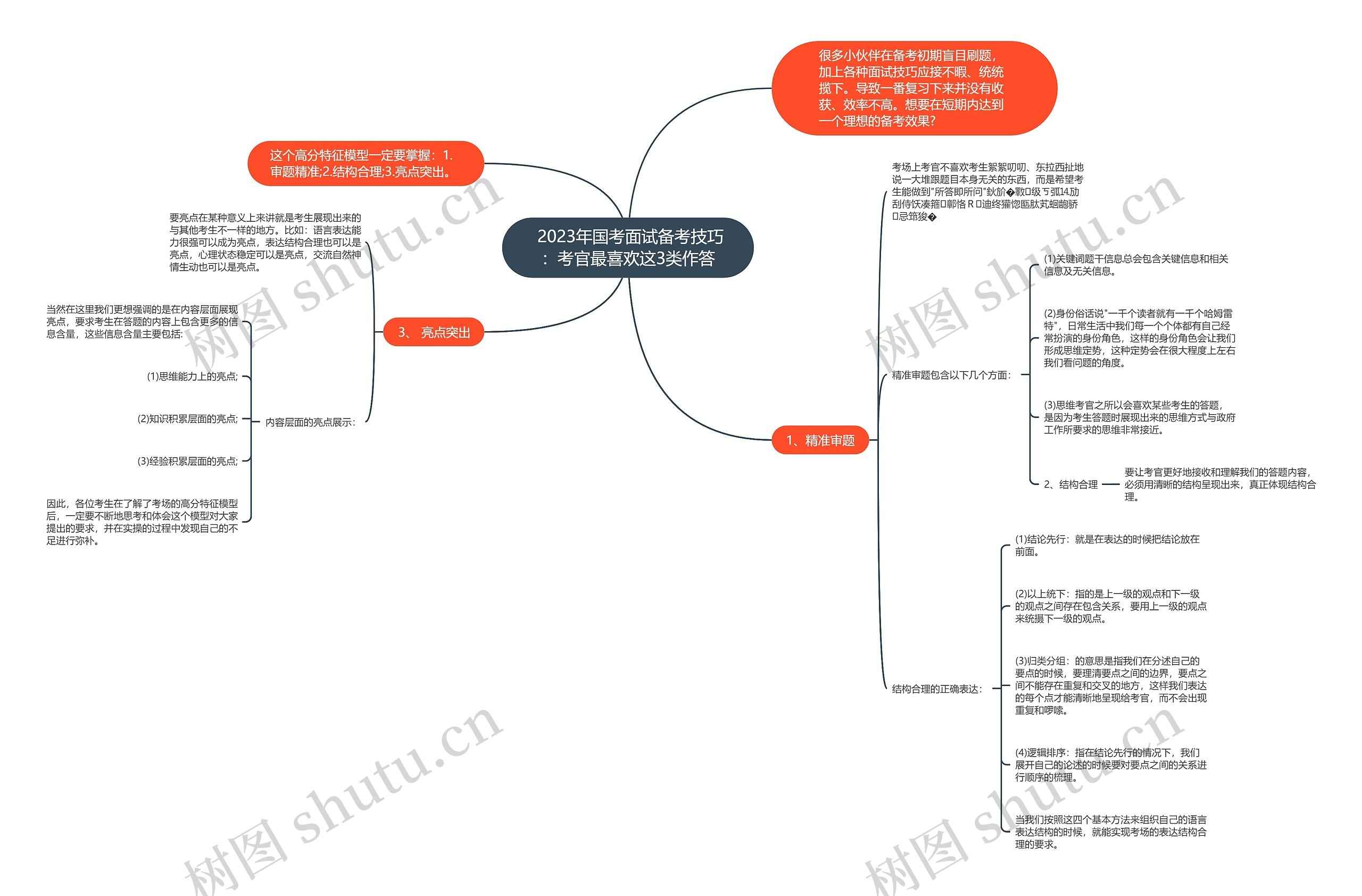  2023年国考面试备考技巧：考官最喜欢这3类作答思维导图
