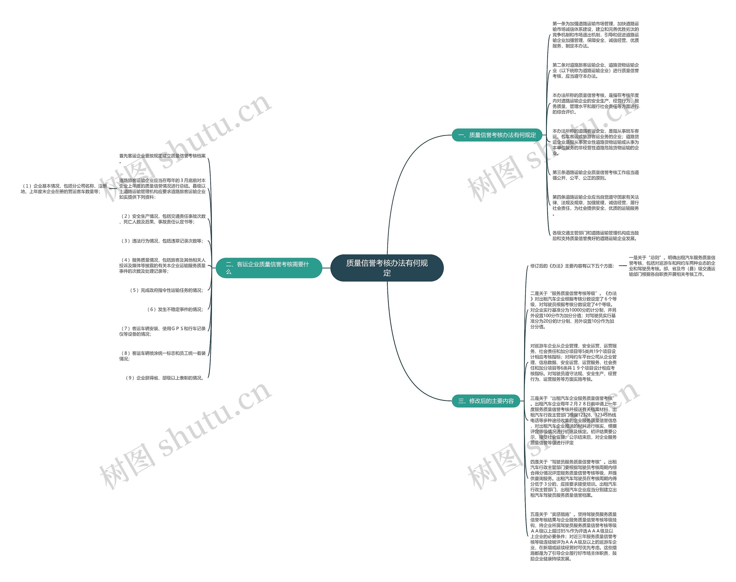 质量信誉考核办法有何规定思维导图
