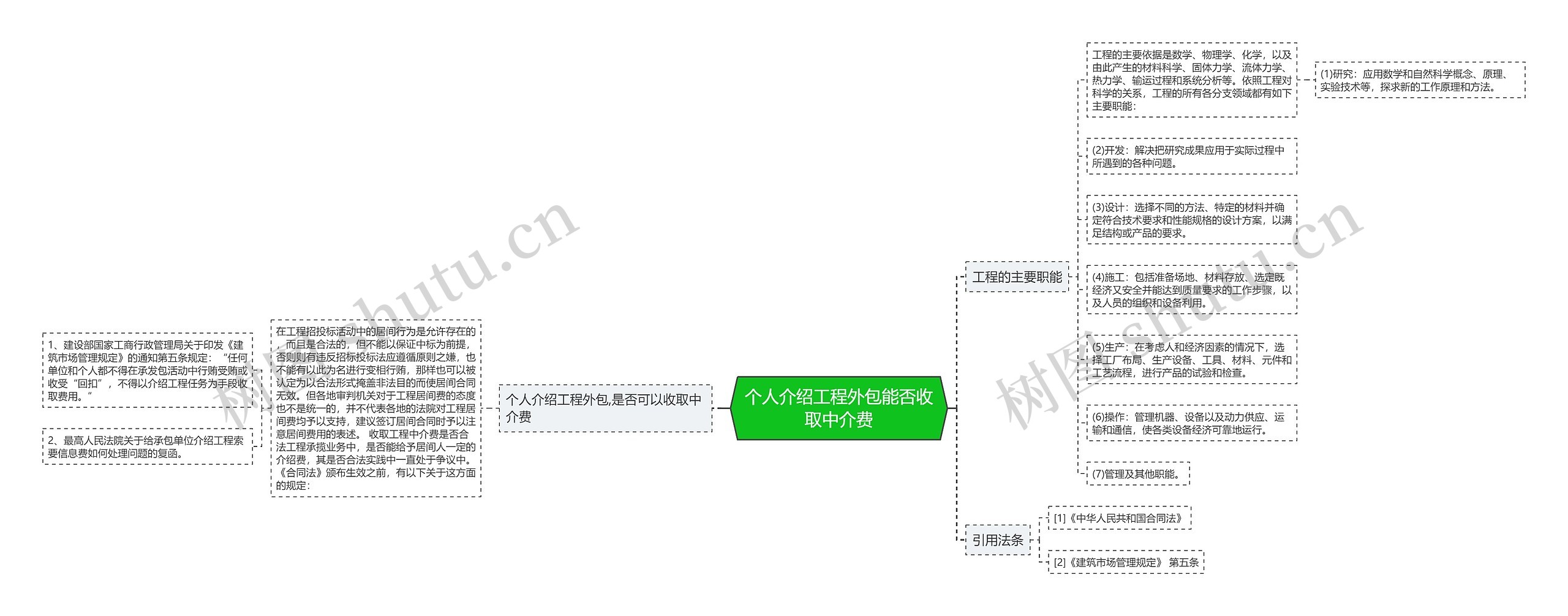 个人介绍工程外包能否收取中介费思维导图