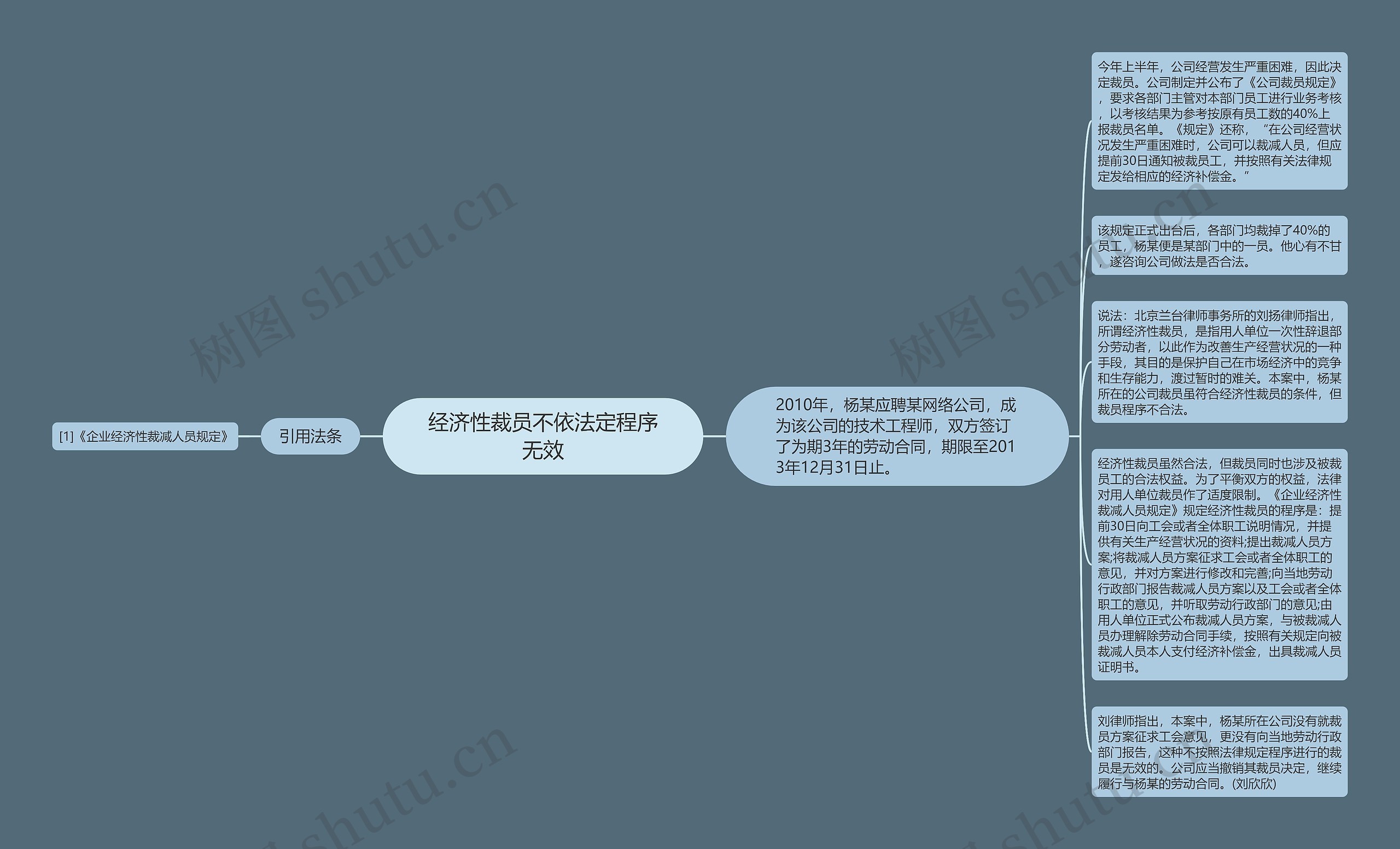 经济性裁员不依法定程序无效思维导图