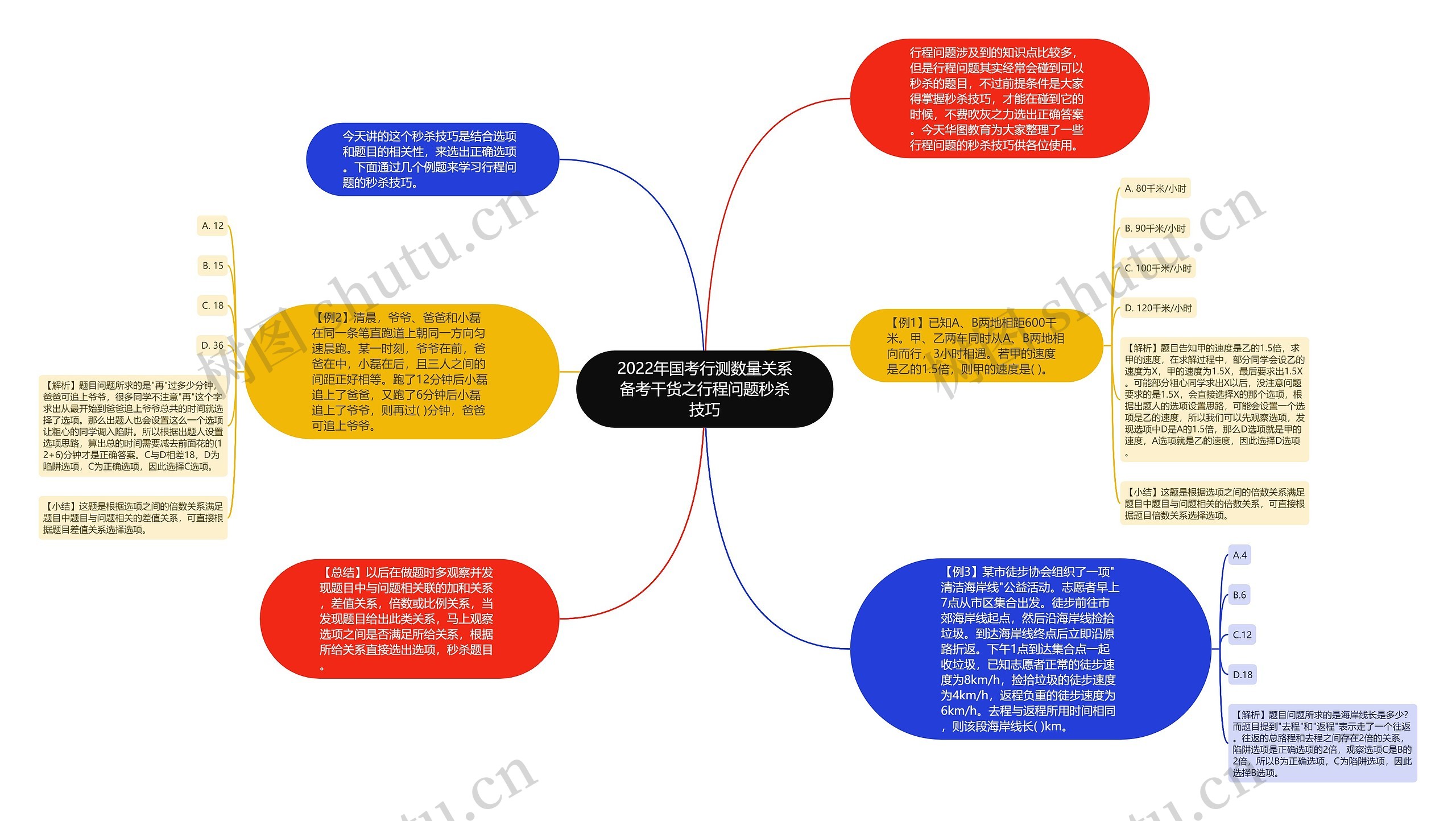 2022年国考行测数量关系备考干货之行程问题秒杀技巧思维导图