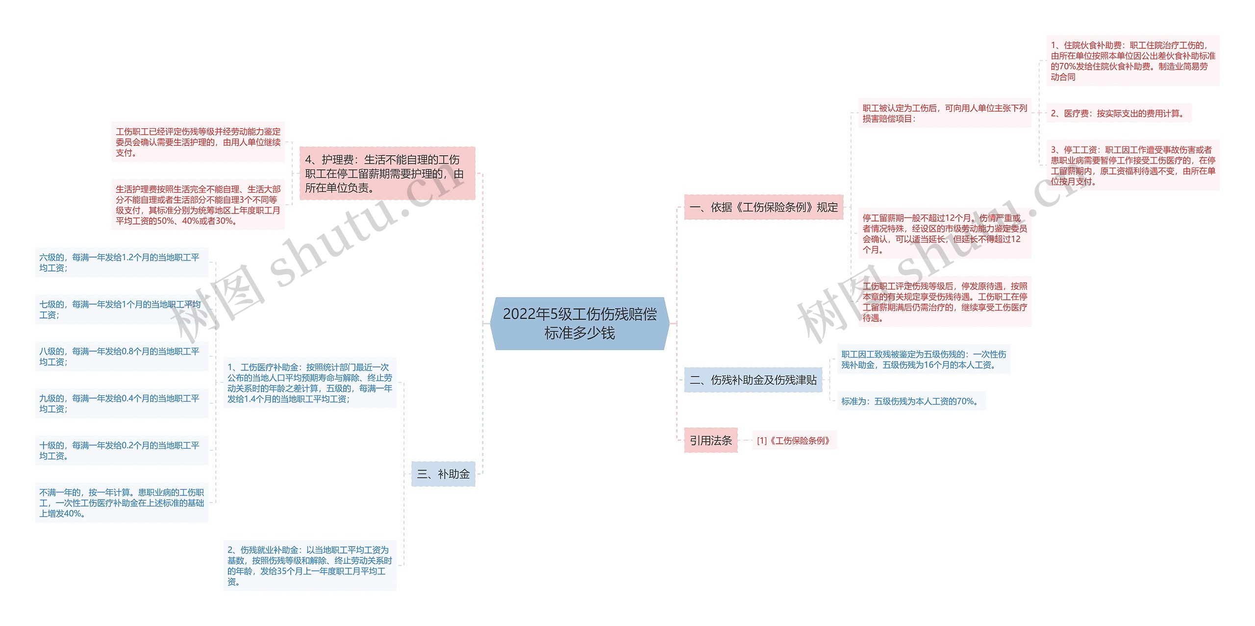 2022年5级工伤伤残赔偿标准多少钱思维导图