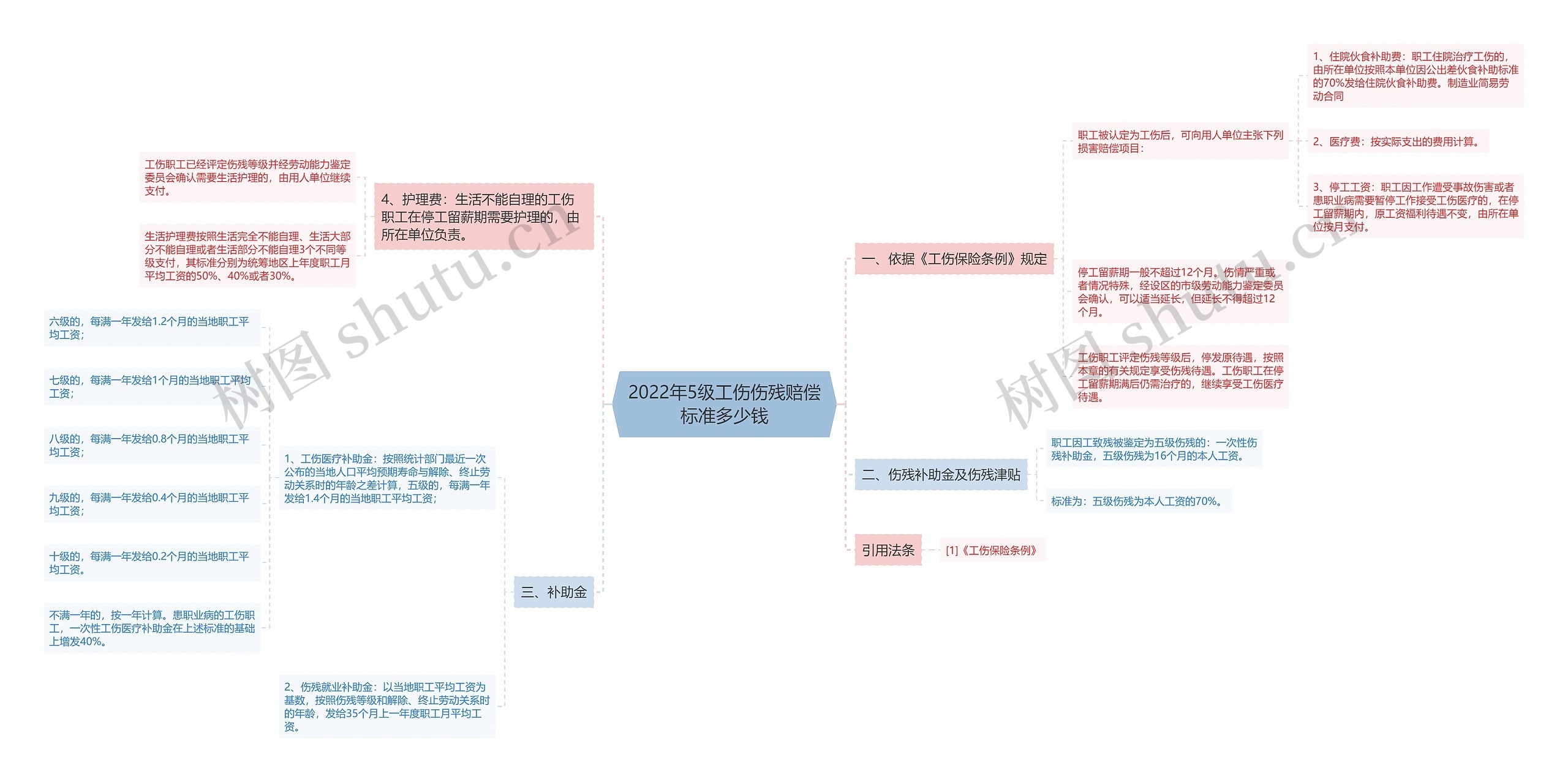 2022年5级工伤伤残赔偿标准多少钱 2022年5级工伤伤残赔偿标准多少钱