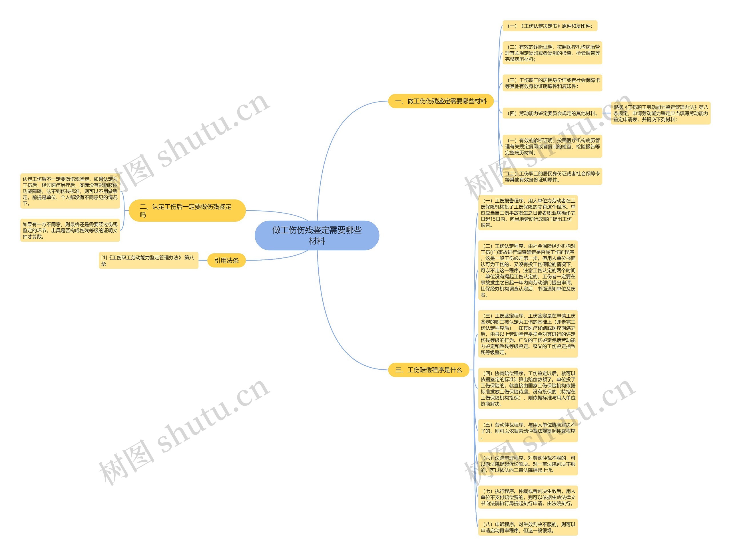 做工伤伤残鉴定需要哪些材料思维导图