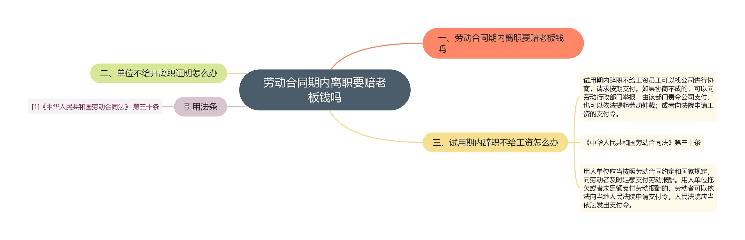 劳动合同期内离职要赔老板钱吗思维导图