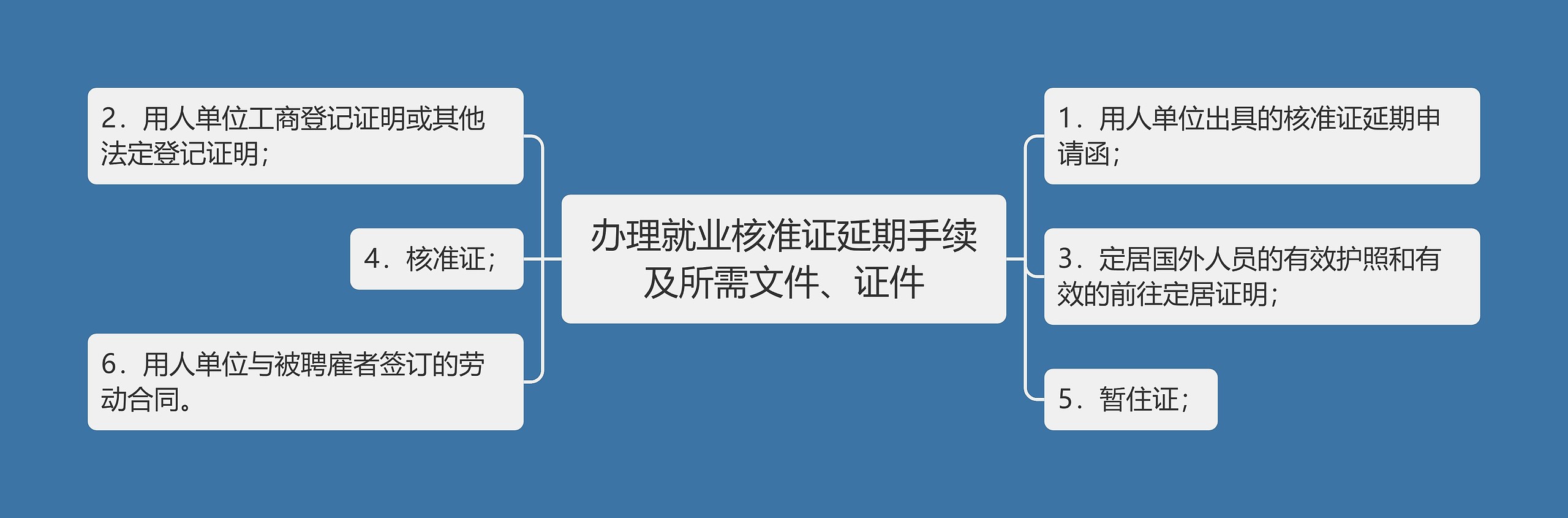 办理就业核准证延期手续及所需文件、证件