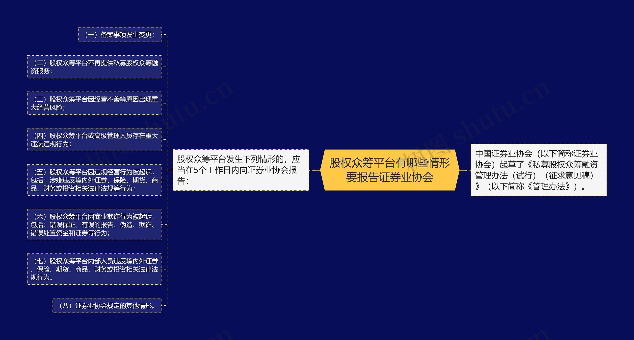 股权众筹平台有哪些情形要报告证券业协会思维导图