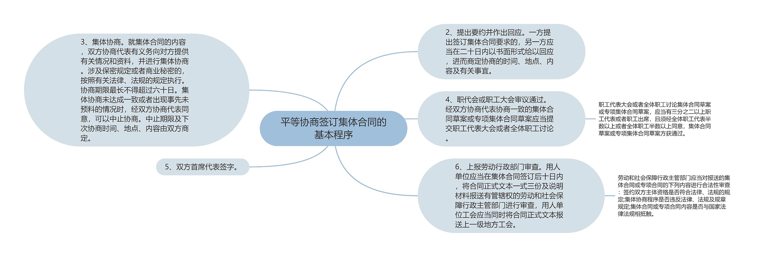 平等协商签订集体合同的基本程序