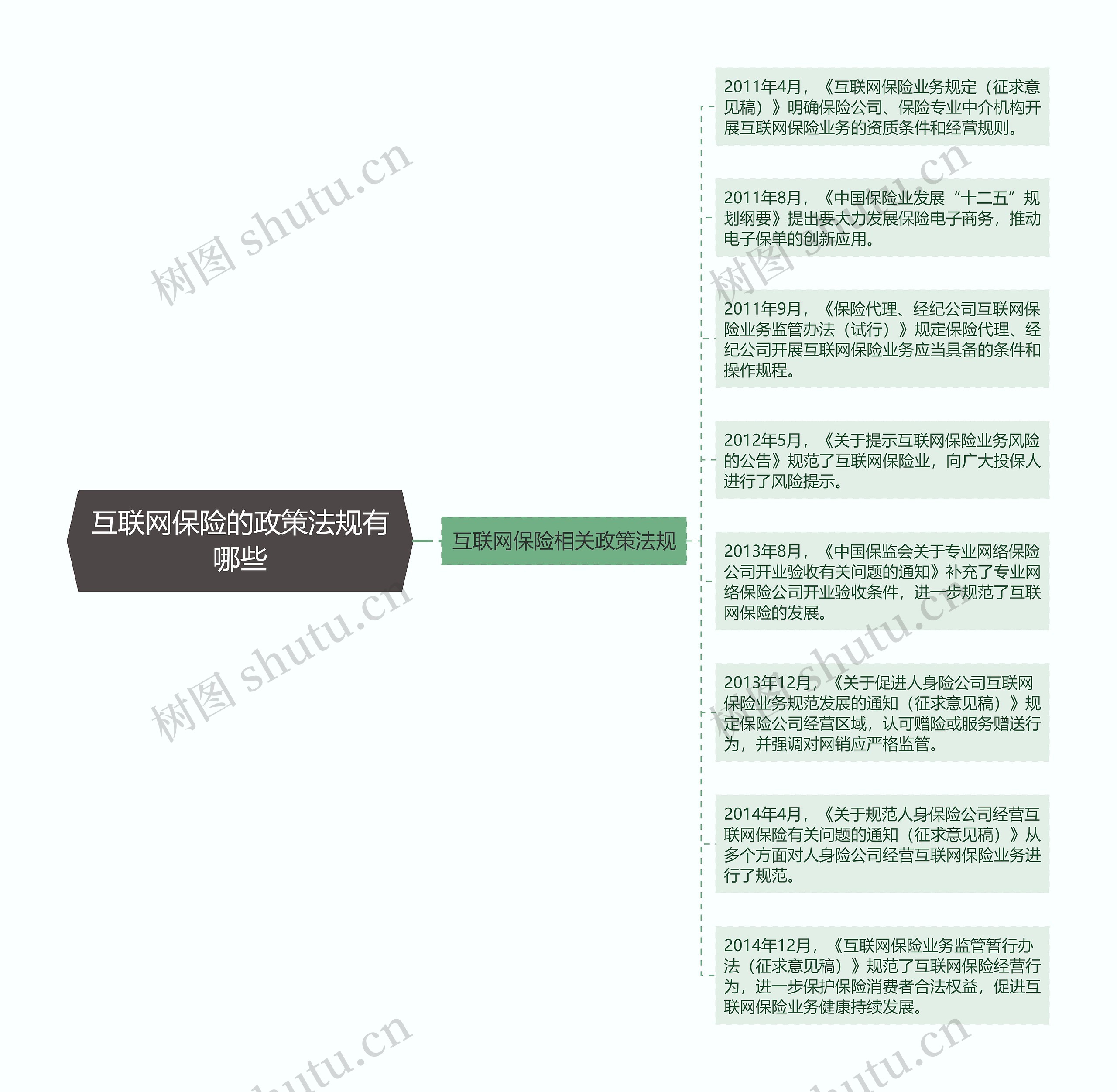 互联网保险的政策法规有哪些