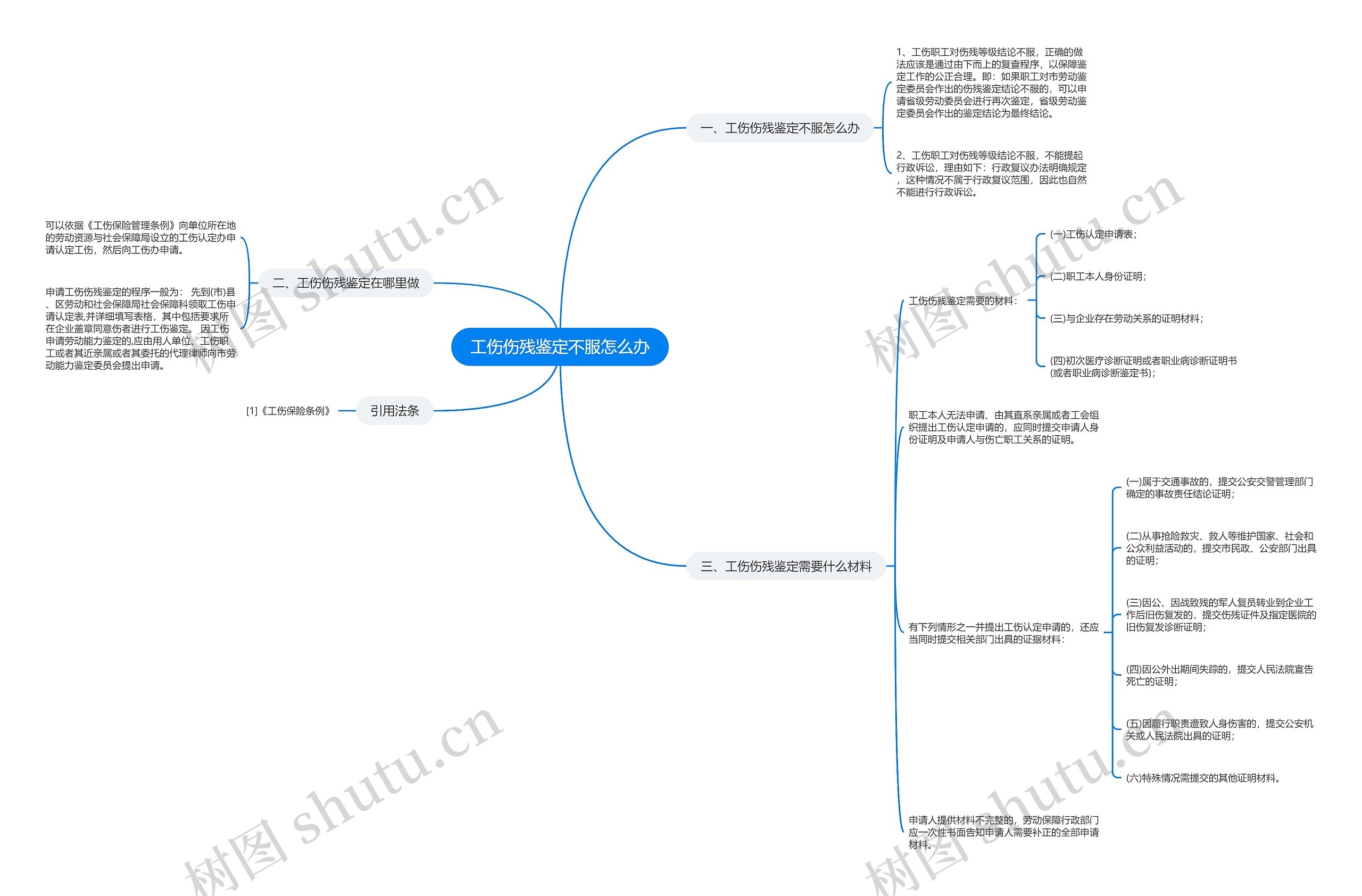 工伤伤残鉴定不服怎么办思维导图