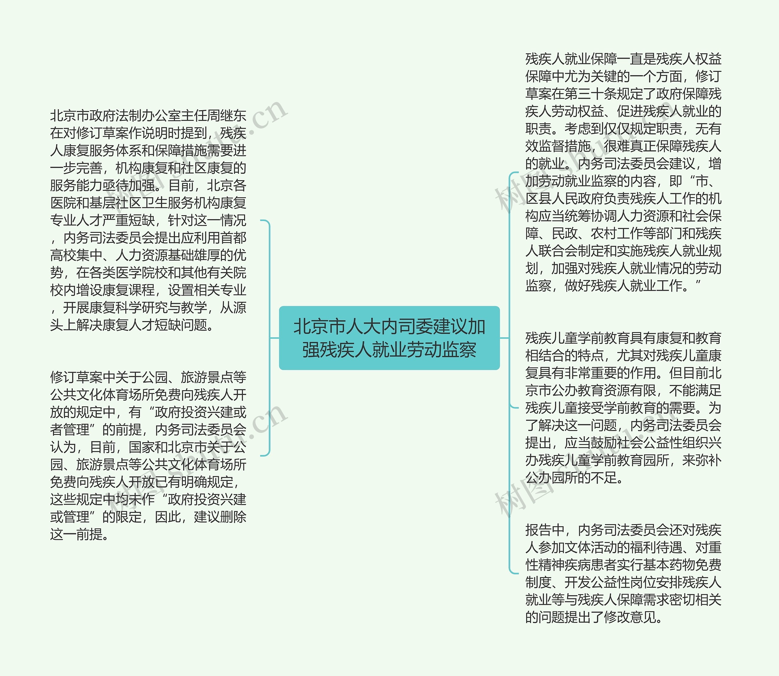 北京市人大内司委建议加强残疾人就业劳动监察思维导图