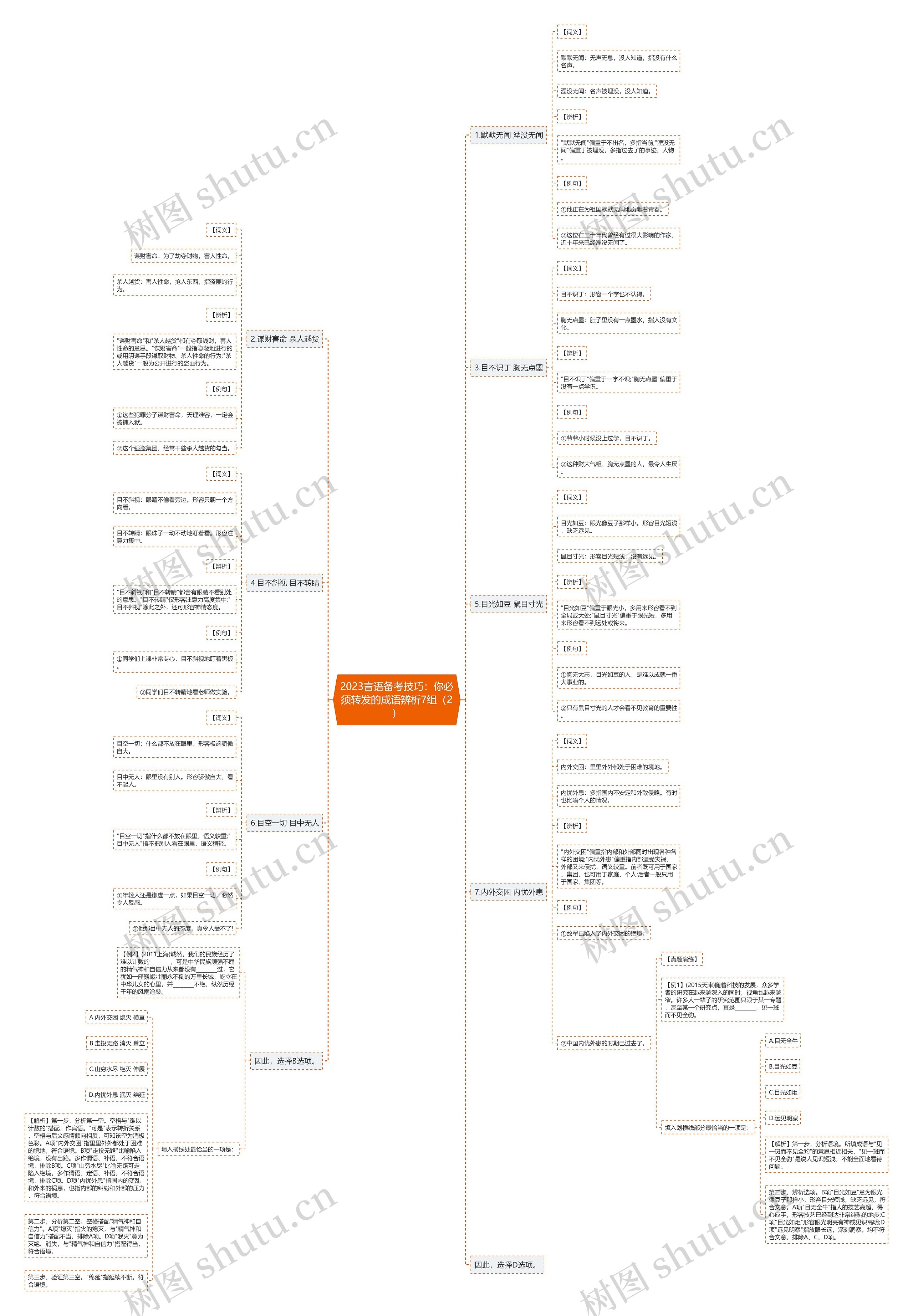 2023言语备考技巧：你必须转发的成语辨析7组（2）思维导图