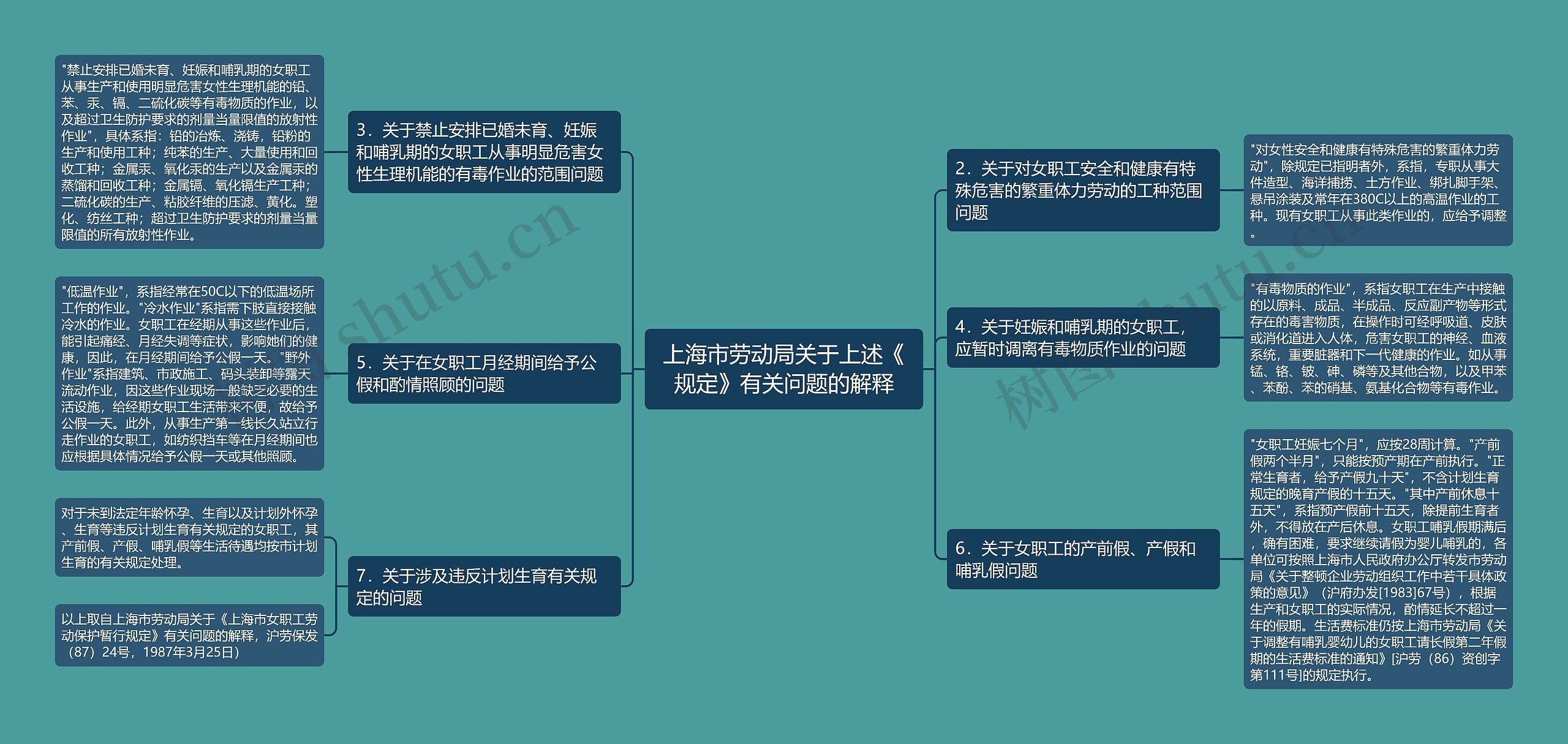 上海市劳动局关于上述《规定》有关问题的解释思维导图