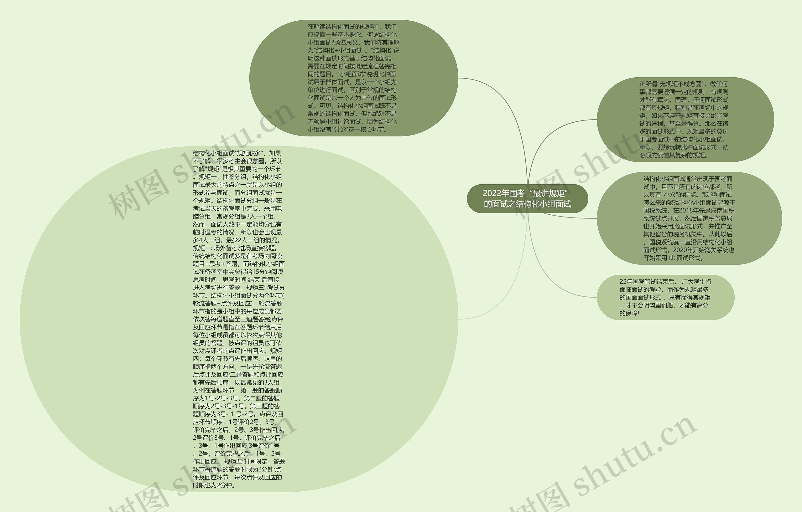 2022年国考“最讲规矩”的面试之结构化小组面试思维导图