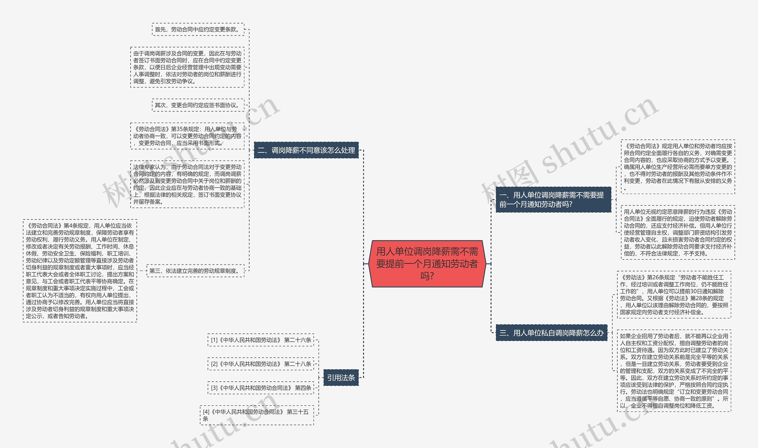 用人单位调岗降薪需不需要提前一个月通知劳动者吗?思维导图