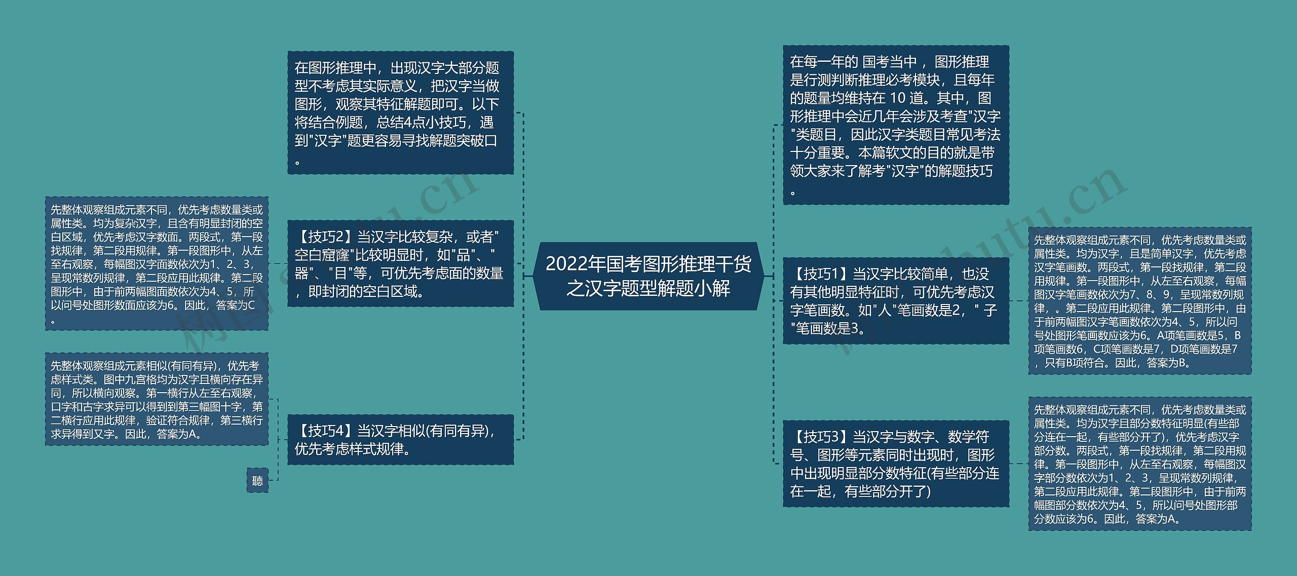 2022年国考图形推理干货之汉字题型解题小解思维导图