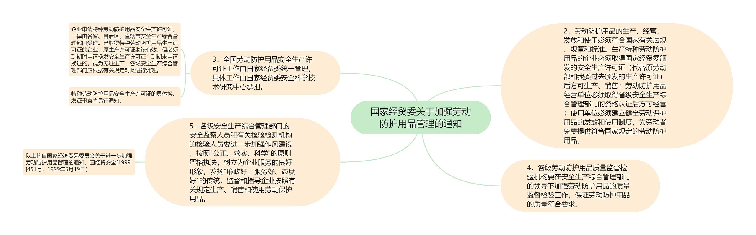 国家经贸委关于加强劳动防护用品管理的通知