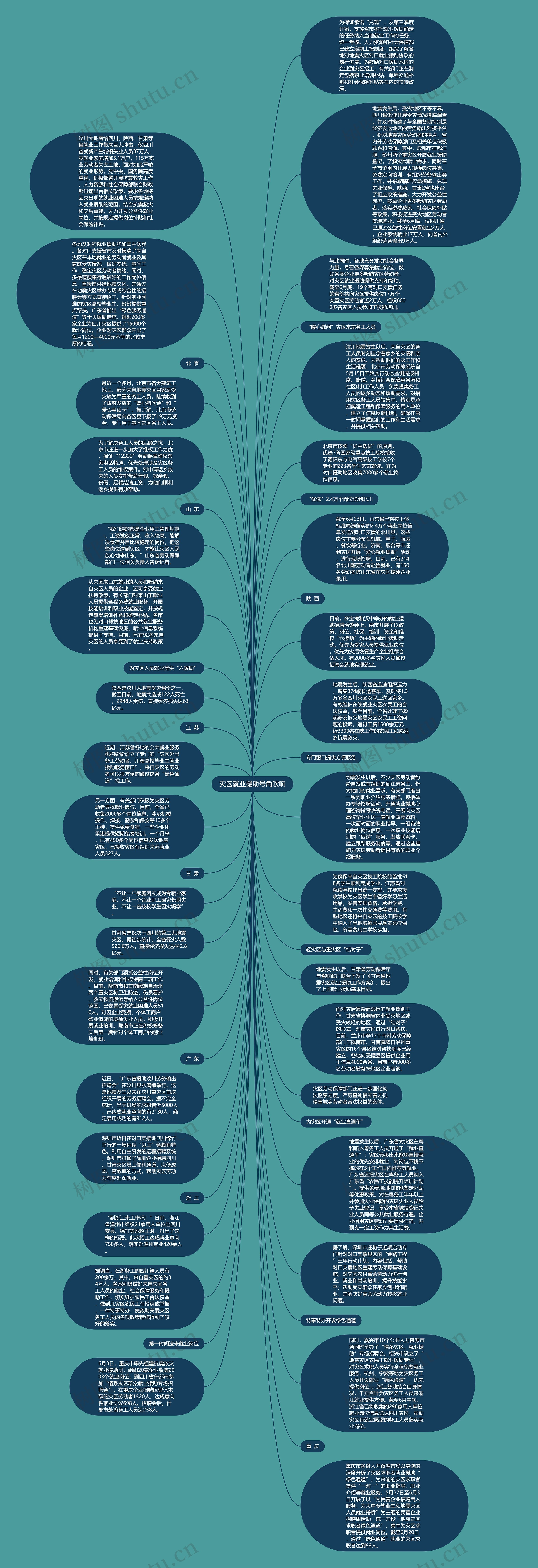 灾区就业援助号角吹响思维导图