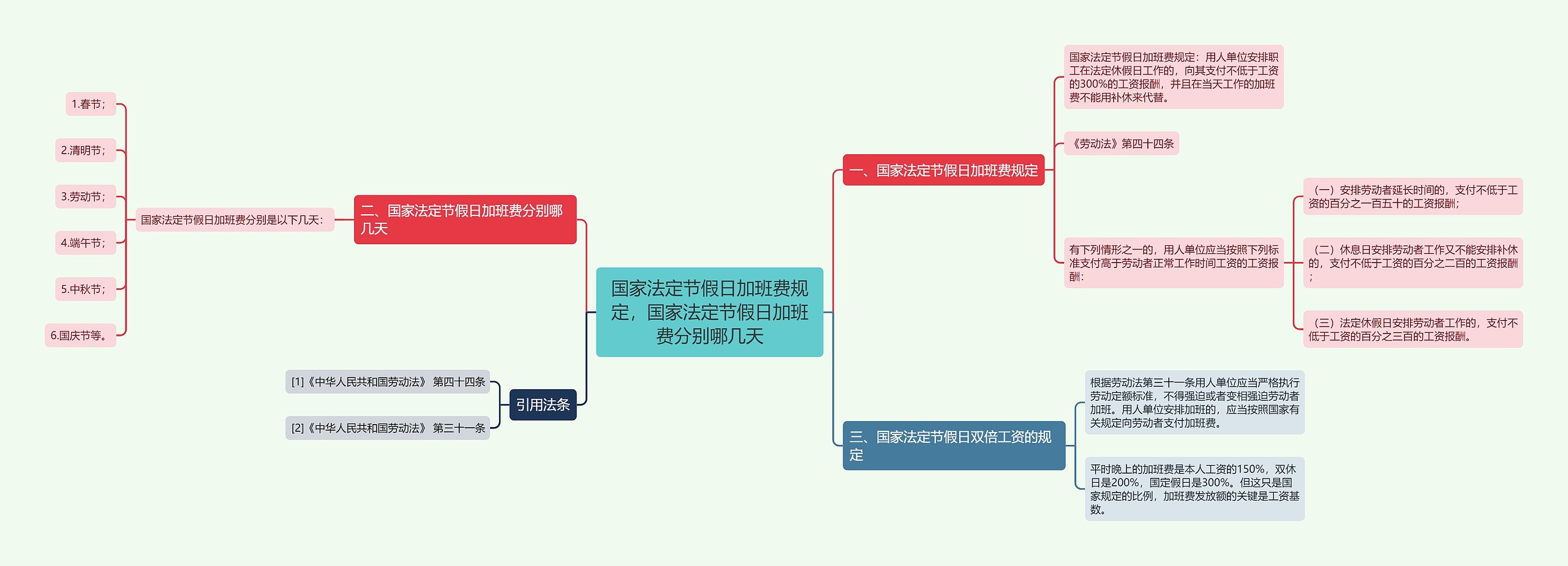 国家法定节假日加班费规定，国家法定节假日加班费分别哪几天思维导图