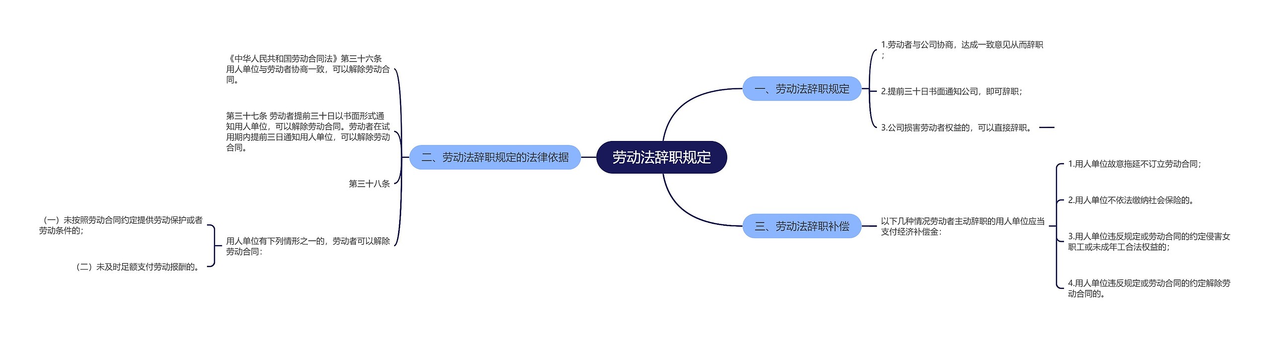 劳动法辞职规定思维导图