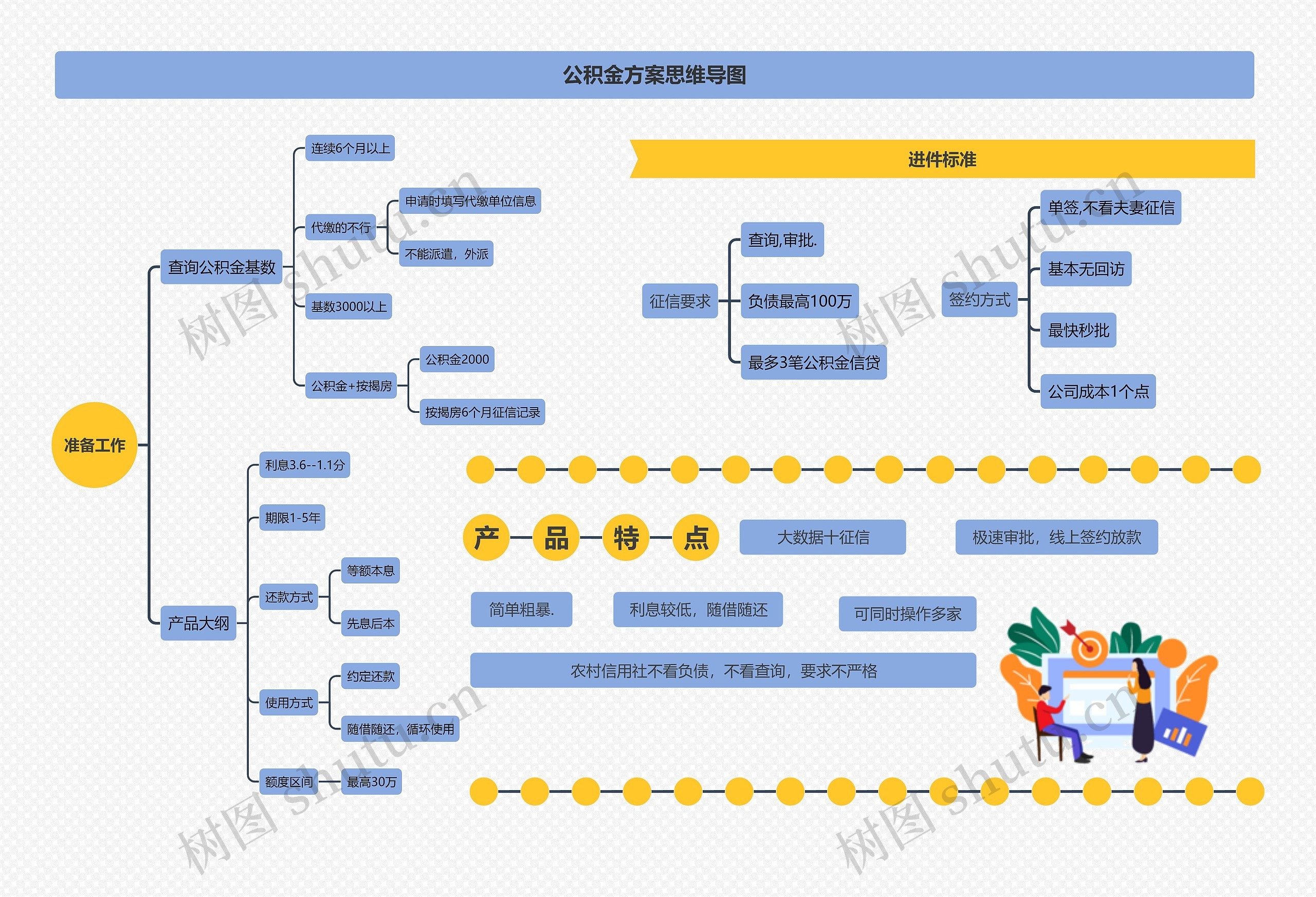 公积金方案思维导图