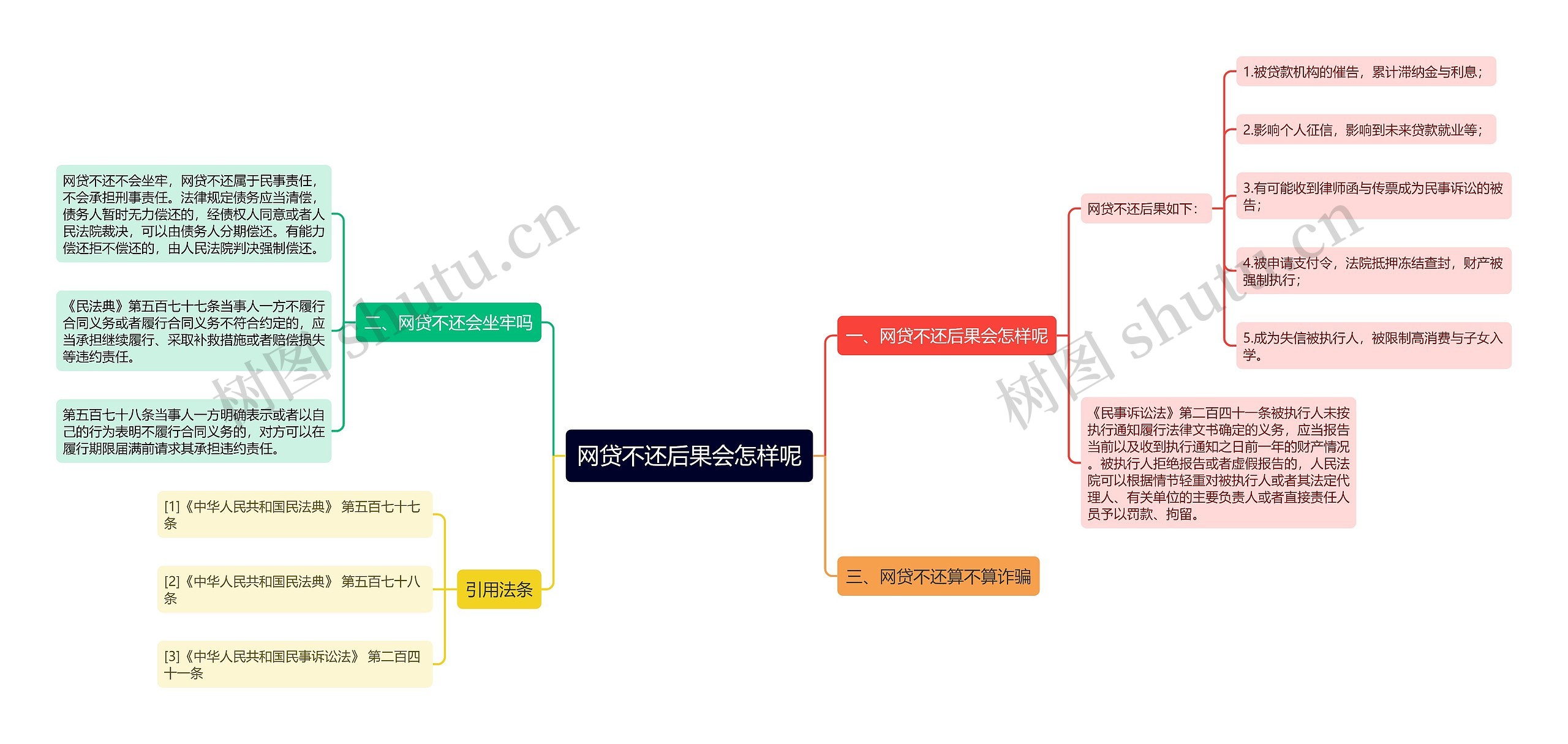 网贷不还后果会怎样呢