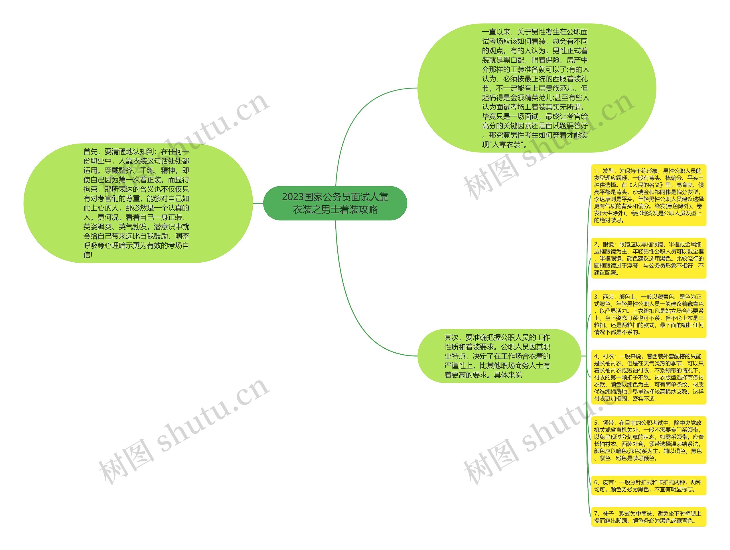 2023国家公务员面试人靠衣装之男士着装攻略思维导图