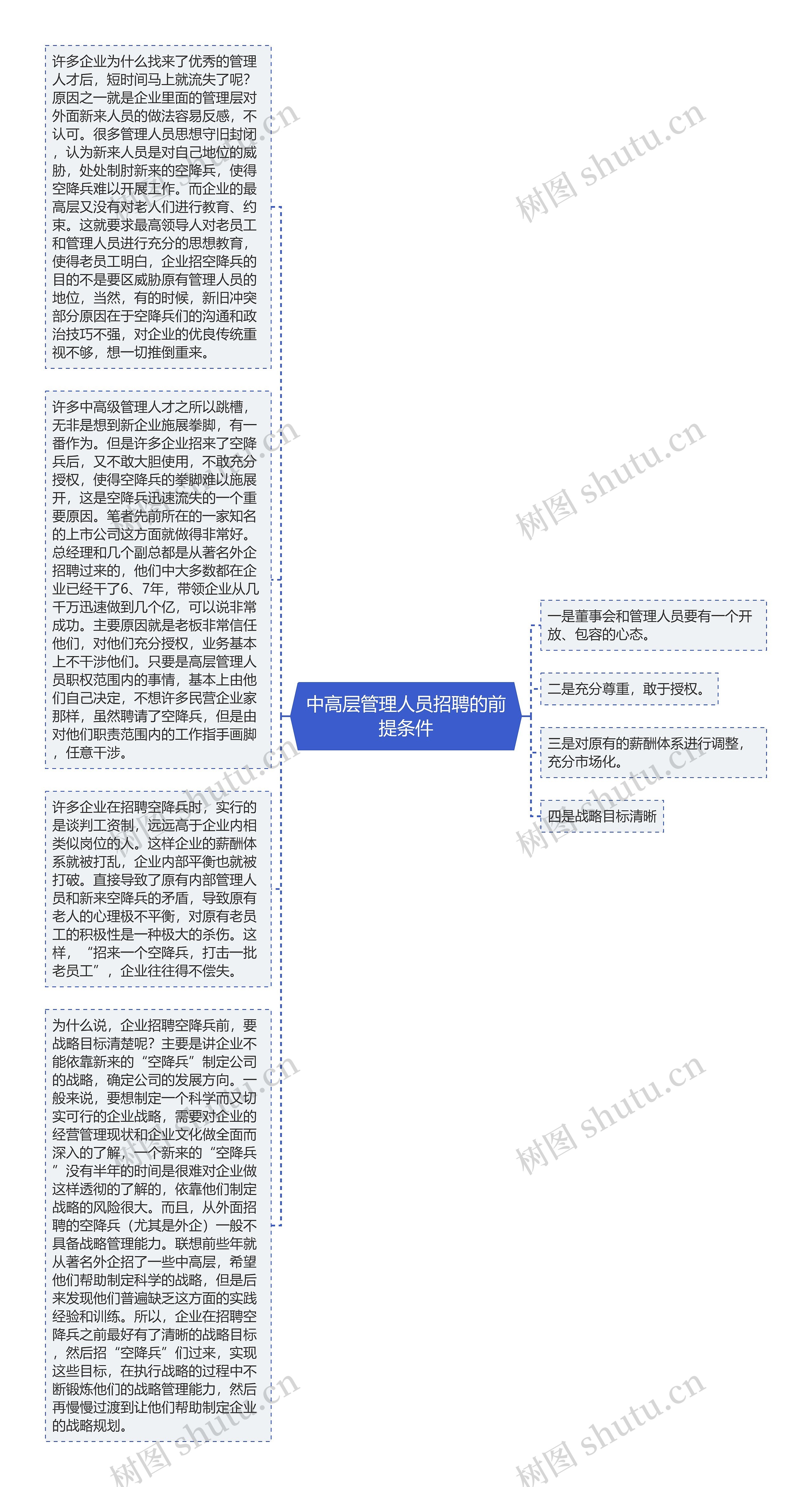 中高层管理人员招聘的前提条件