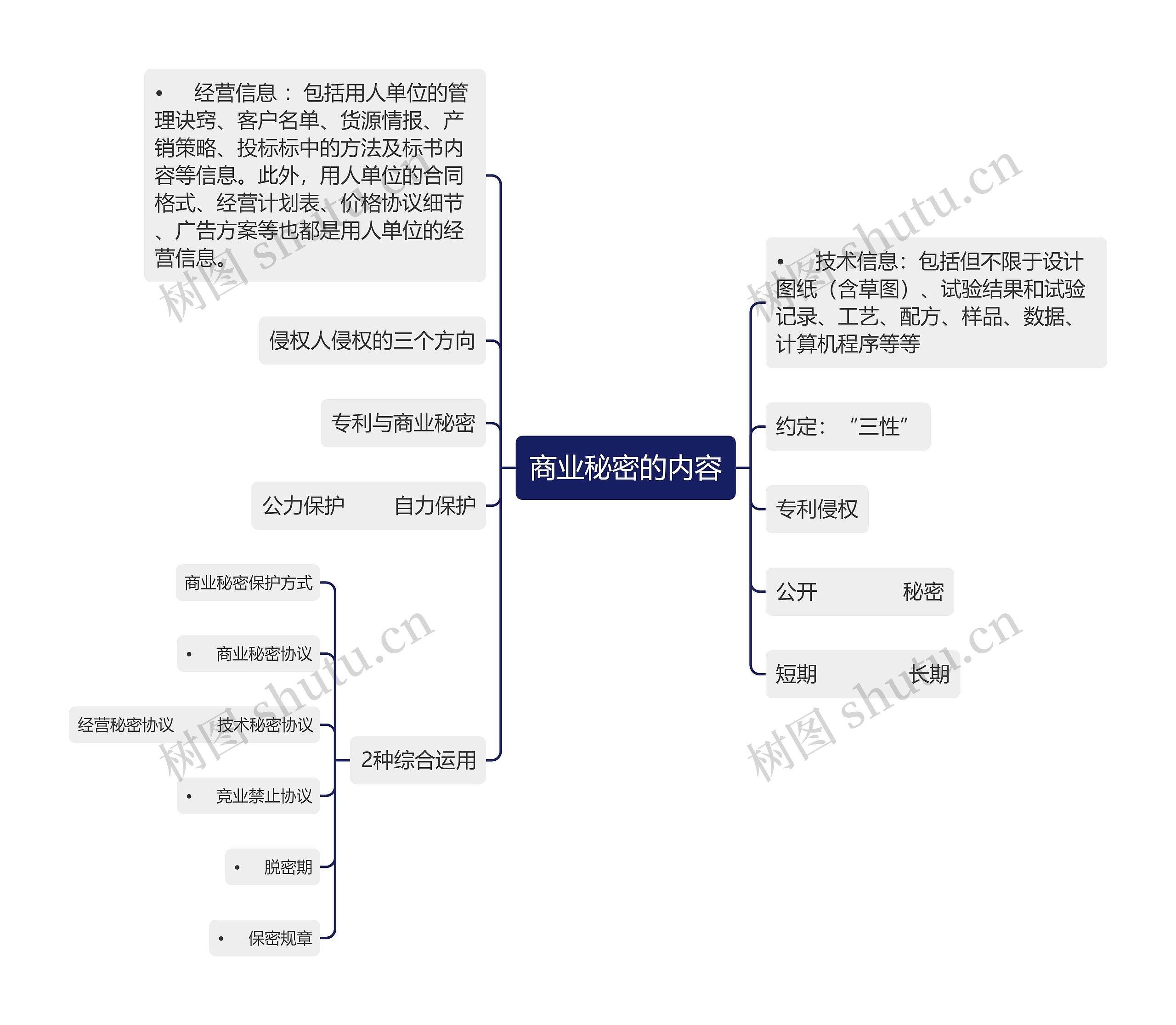 商业秘密的内容