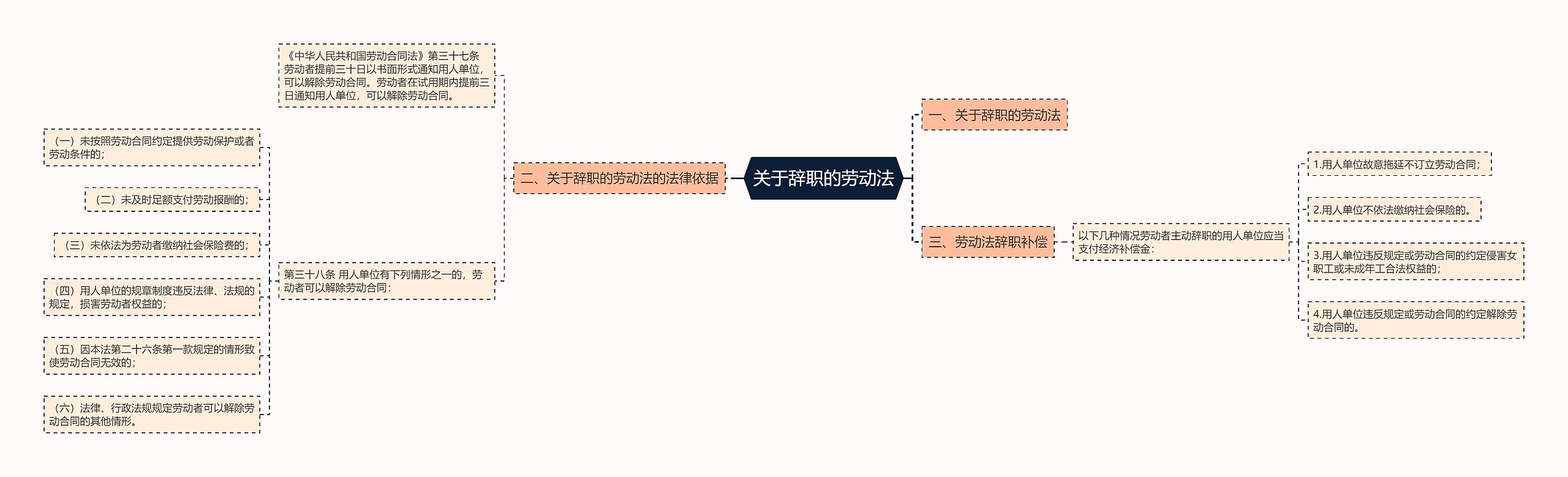 关于辞职的劳动法