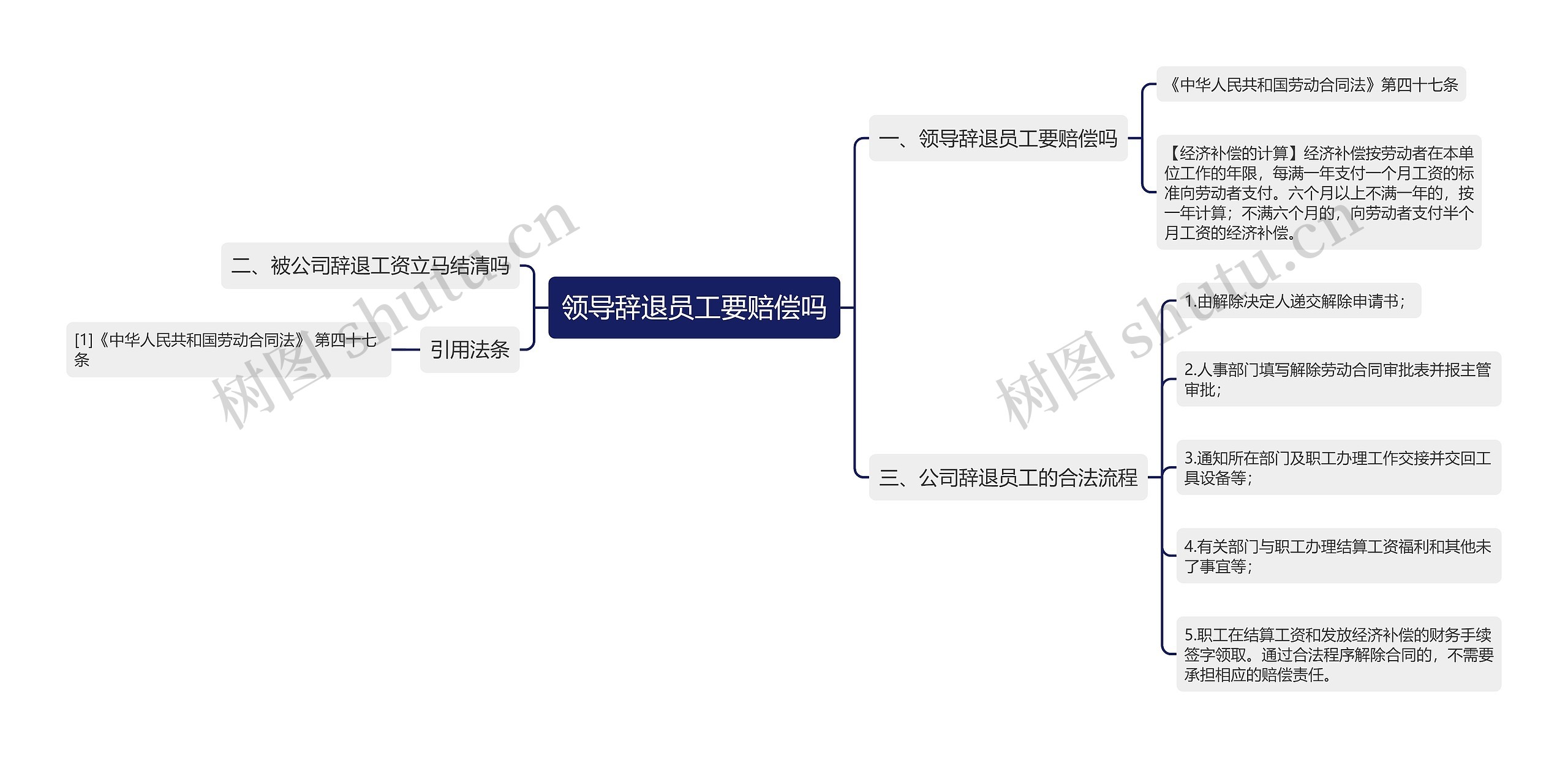 领导辞退员工要赔偿吗思维导图