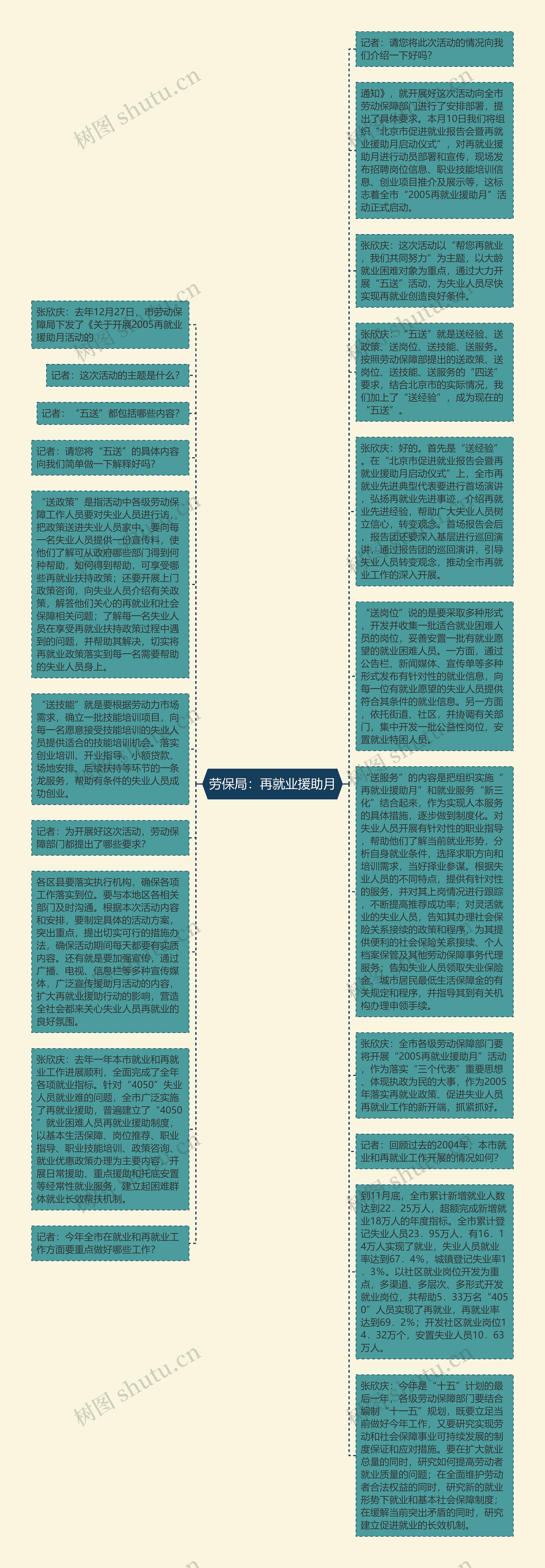 劳保局：再就业援助月思维导图