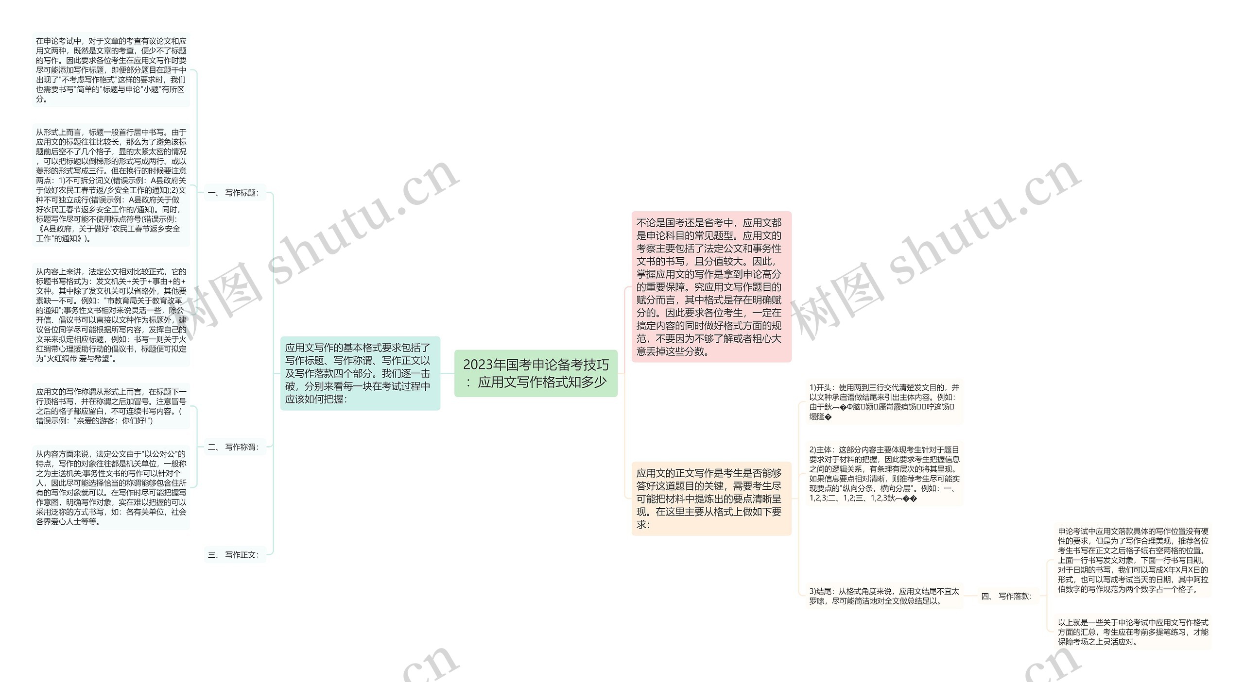 2023年国考申论备考技巧：应用文写作格式知多少思维导图