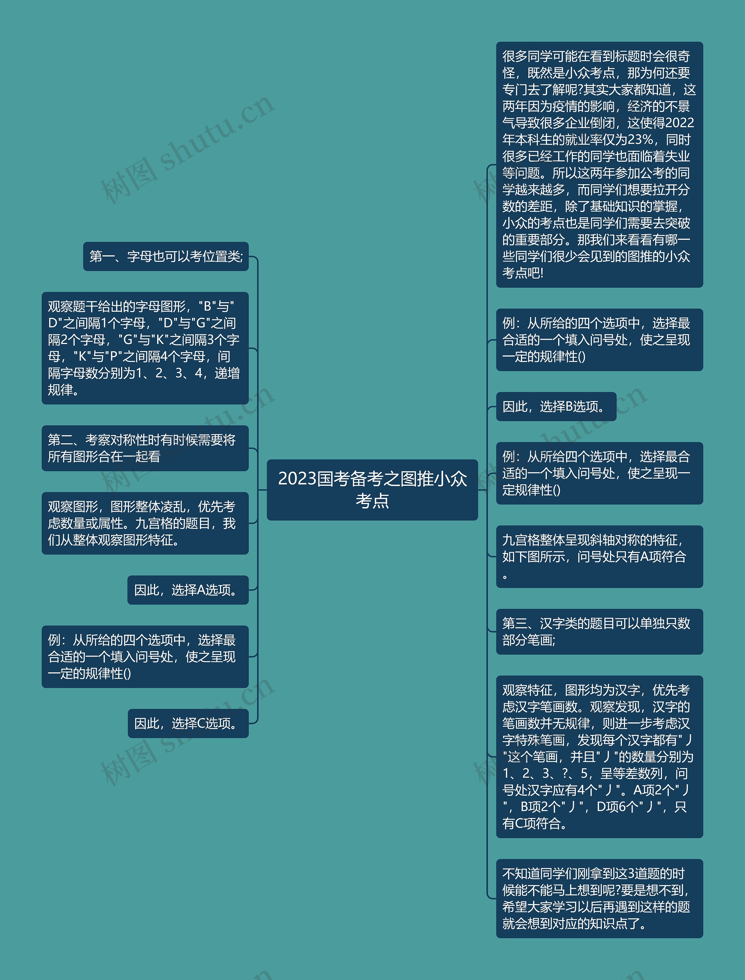 2023国考备考之图推小众考点思维导图