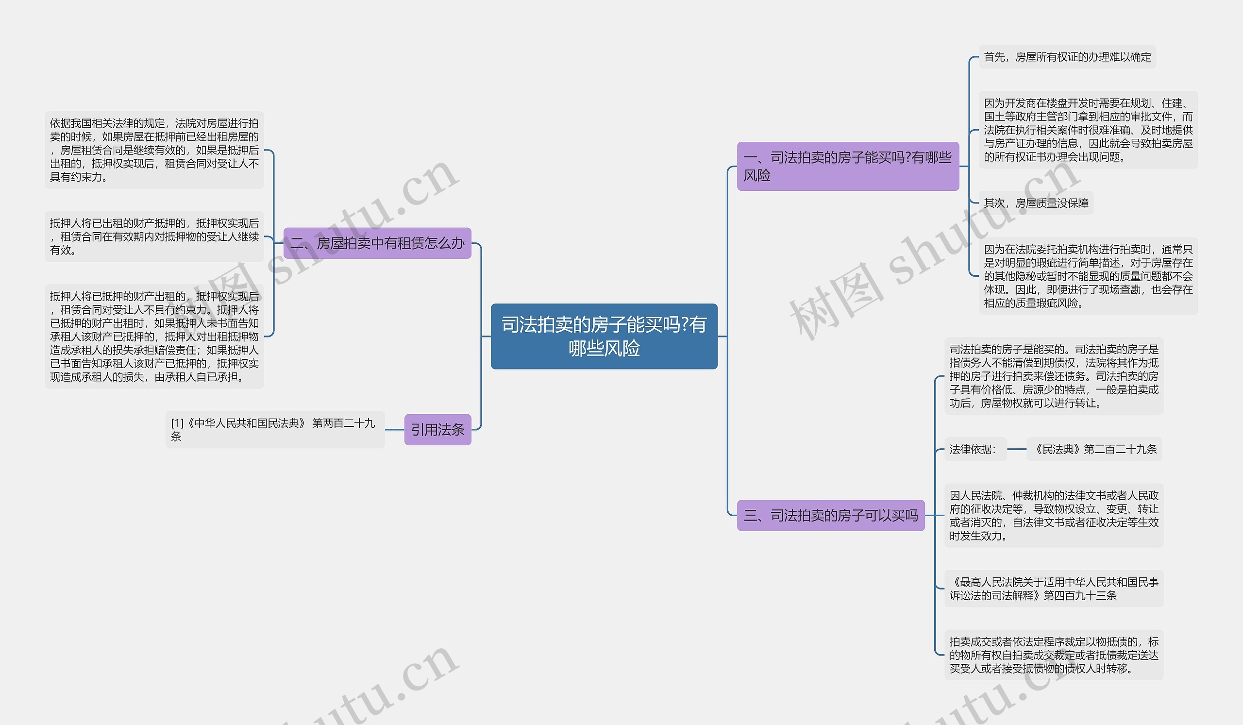 司法拍卖的房子能买吗?有哪些风险思维导图
