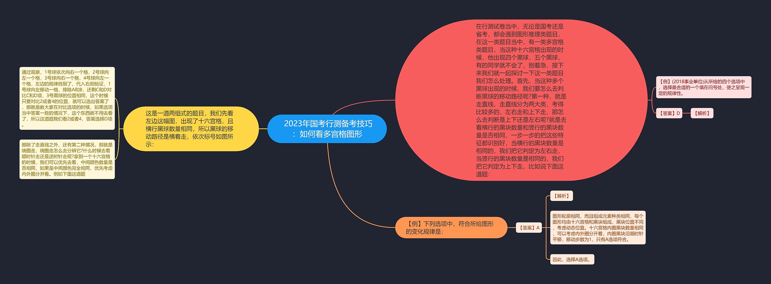  2023年国考行测备考技巧：如何看多宫格图形思维导图