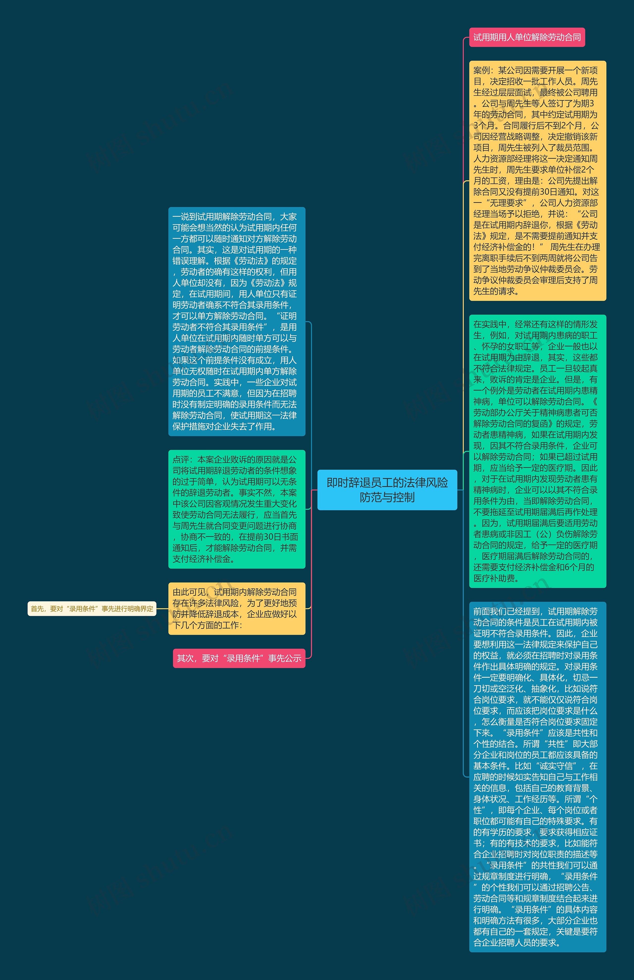 即时辞退员工的法律风险防范与控制思维导图