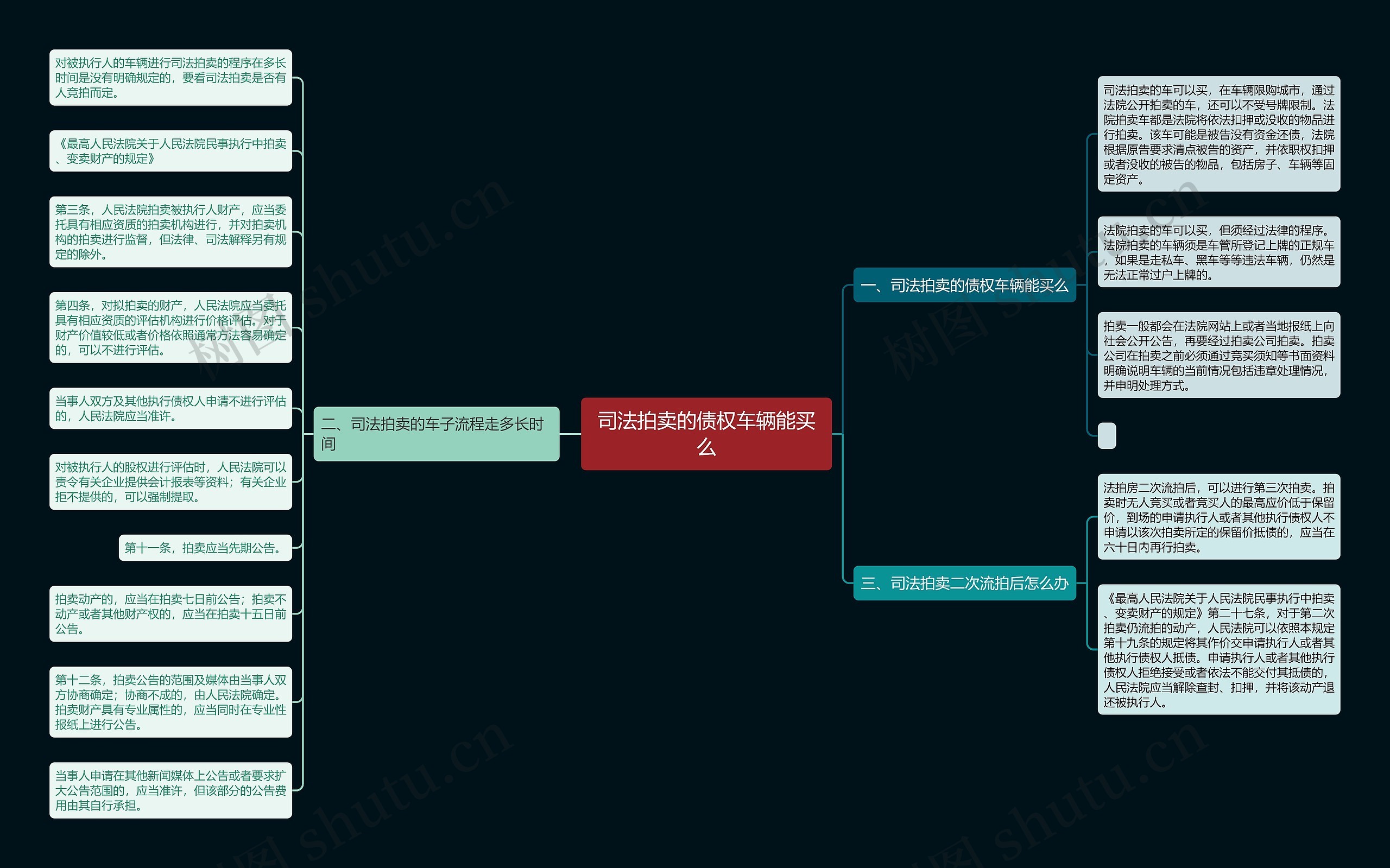 司法拍卖的债权车辆能买么思维导图