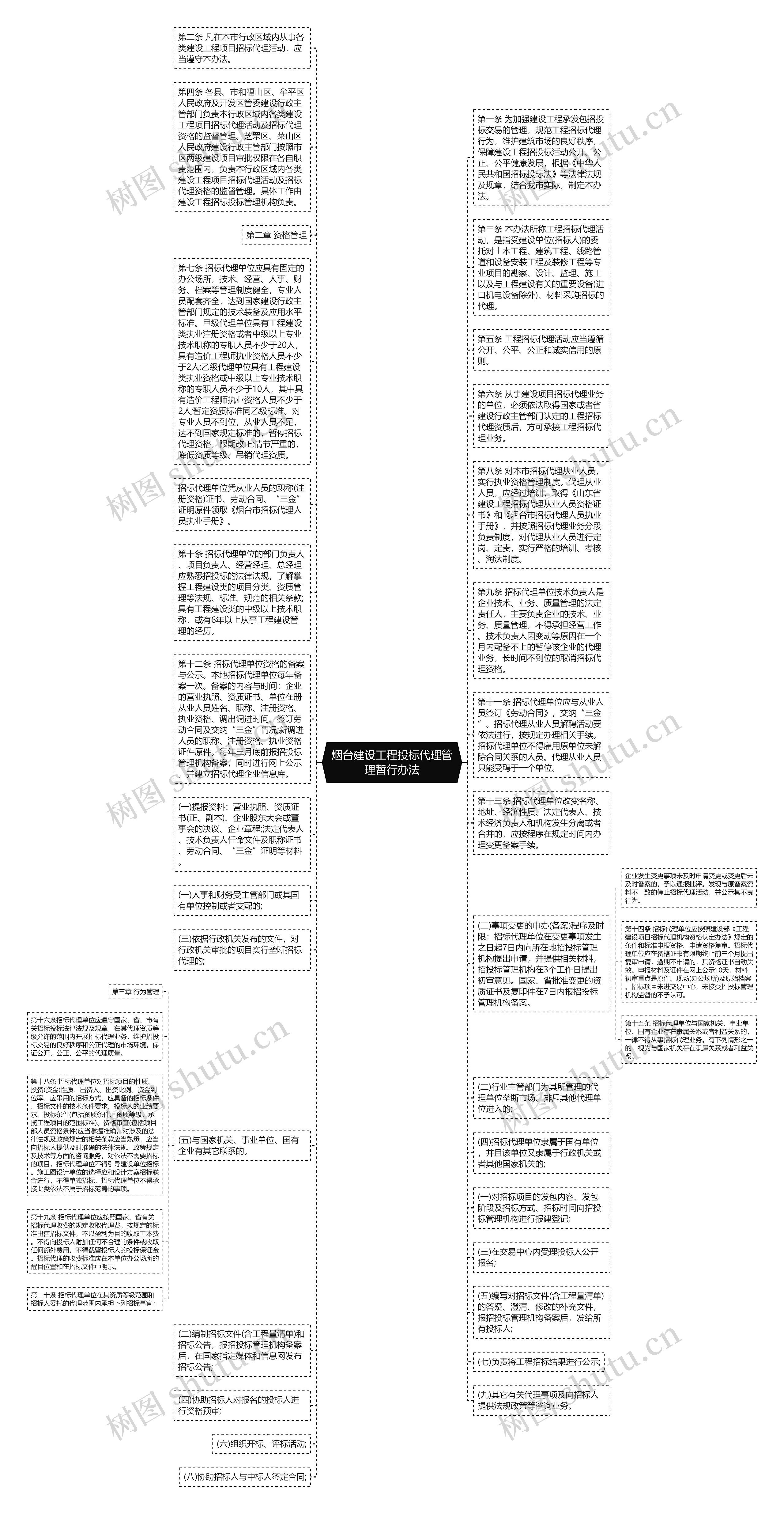 烟台建设工程投标代理管理暂行办法思维导图