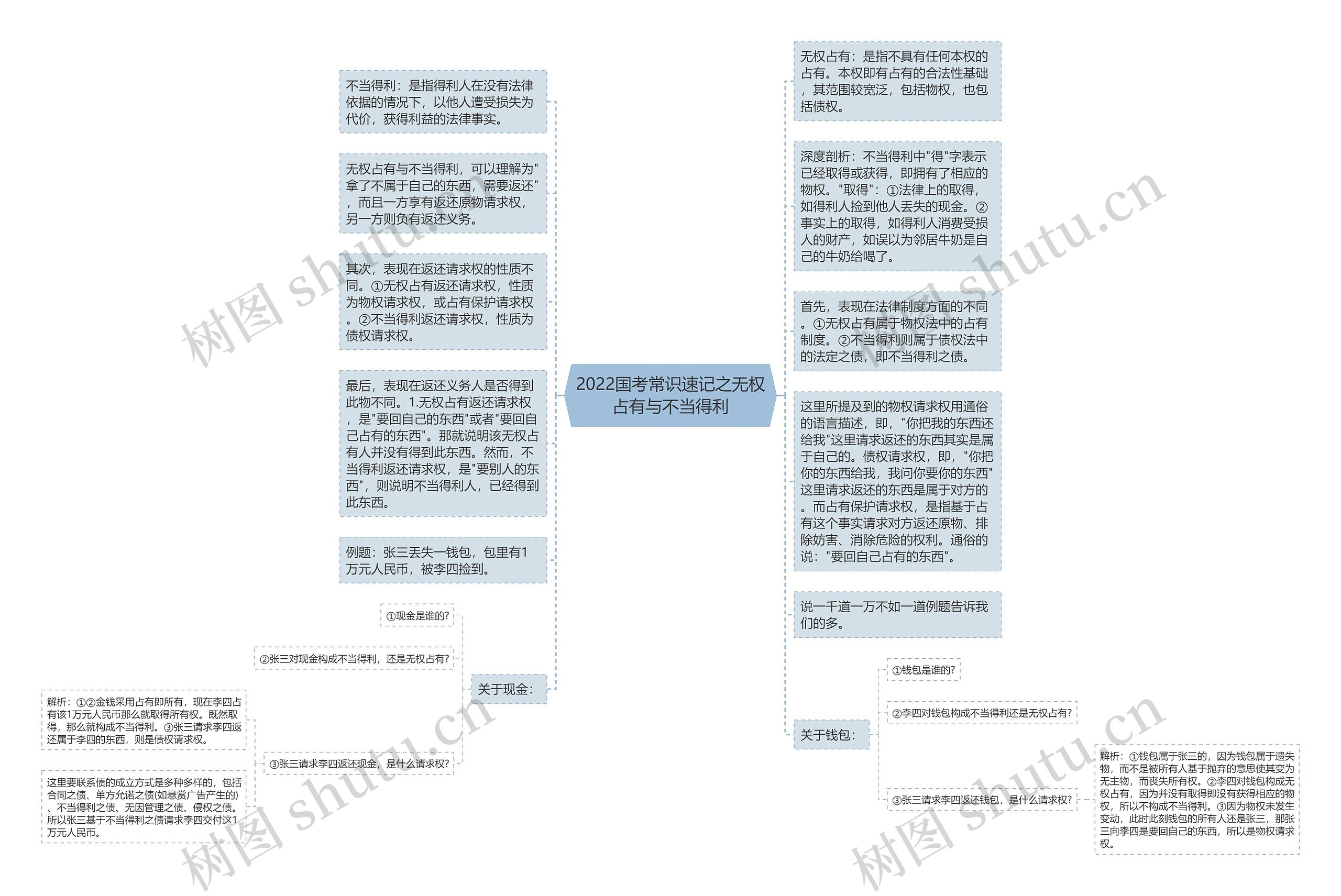 2022国考常识速记之无权占有与不当得利