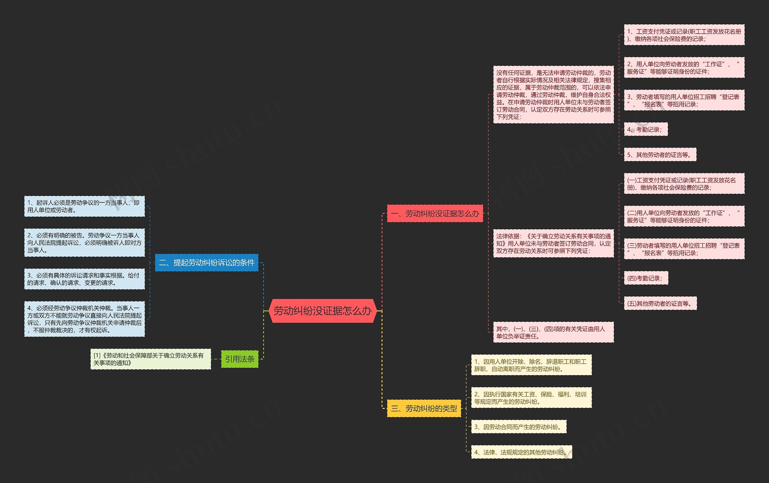 劳动纠纷没证据怎么办思维导图