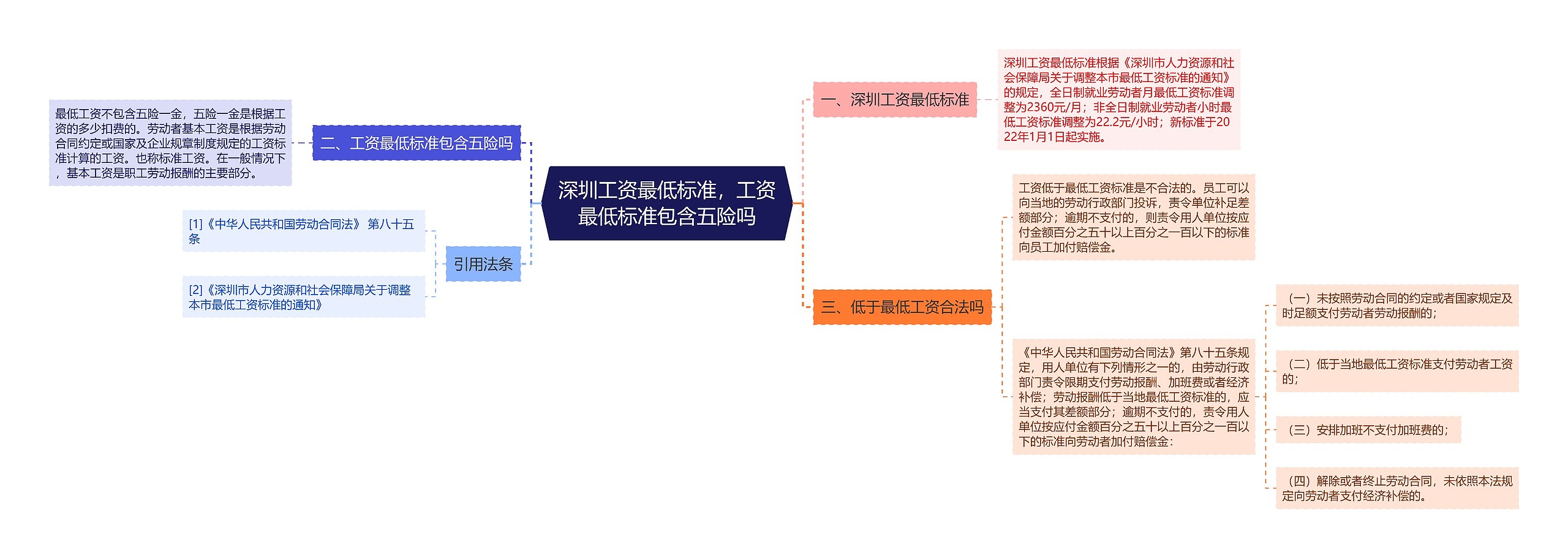 深圳工资最低标准，工资最低标准包含五险吗