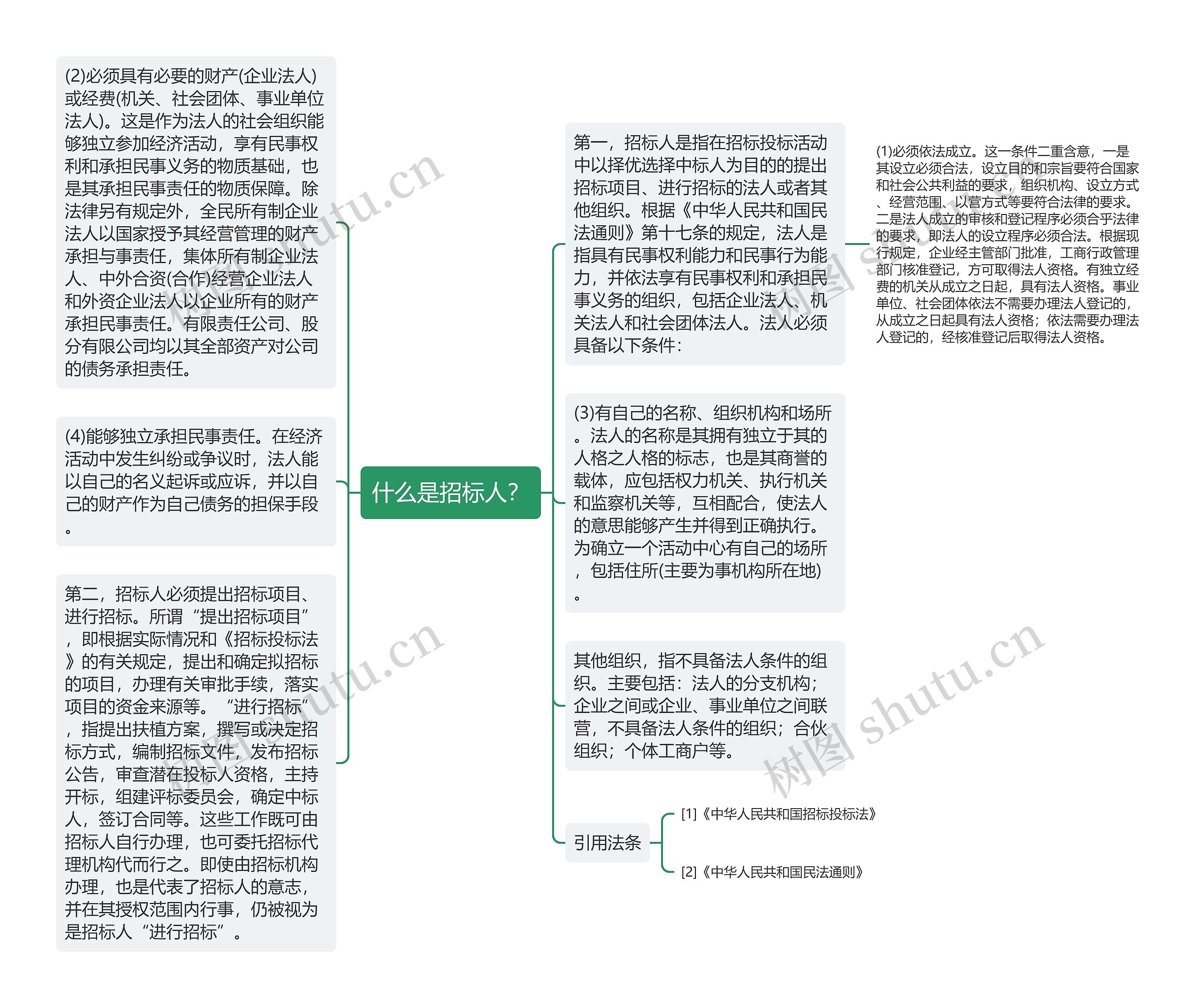 什么是招标人？思维导图