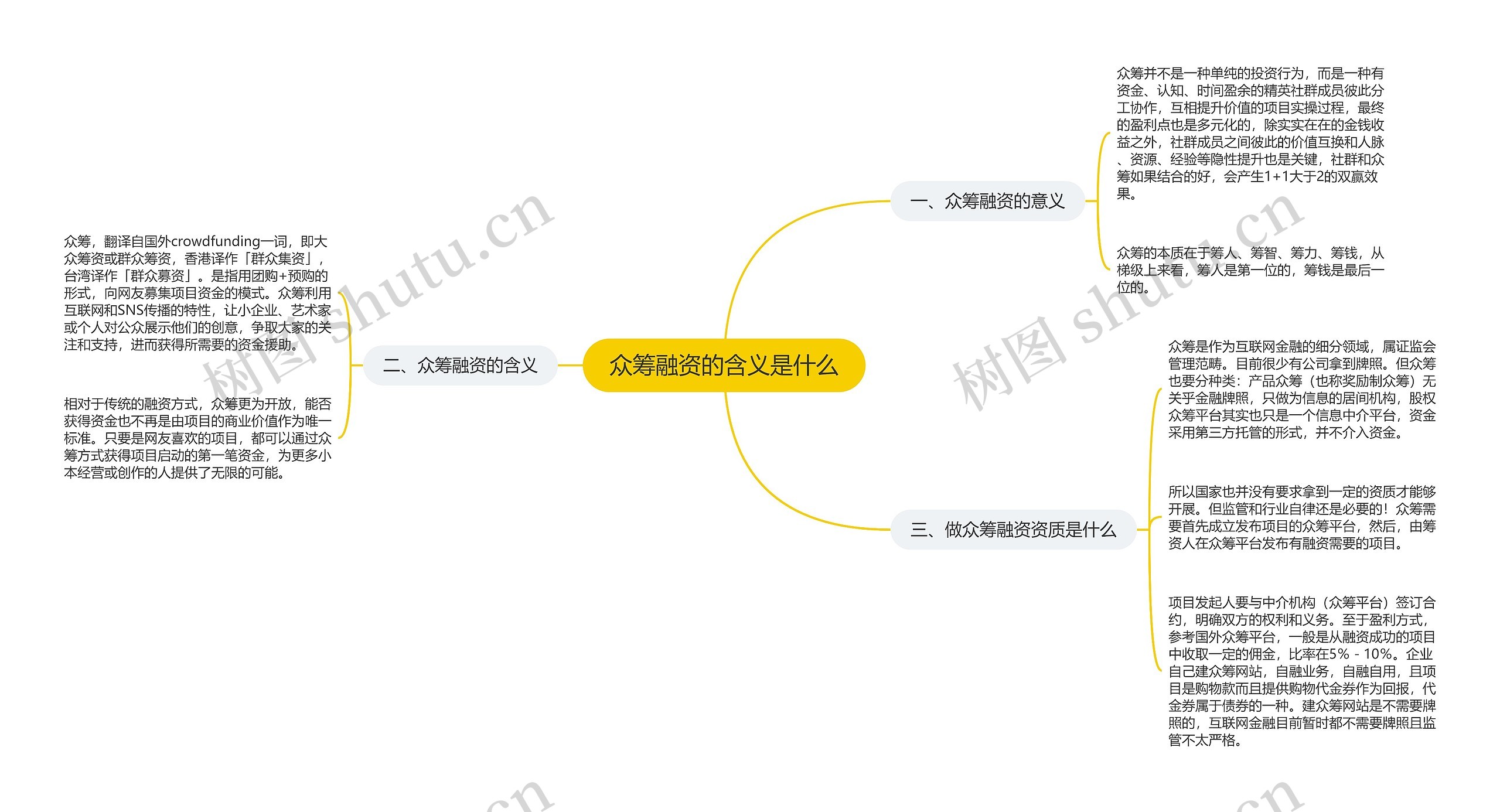 众筹融资的含义是什么思维导图